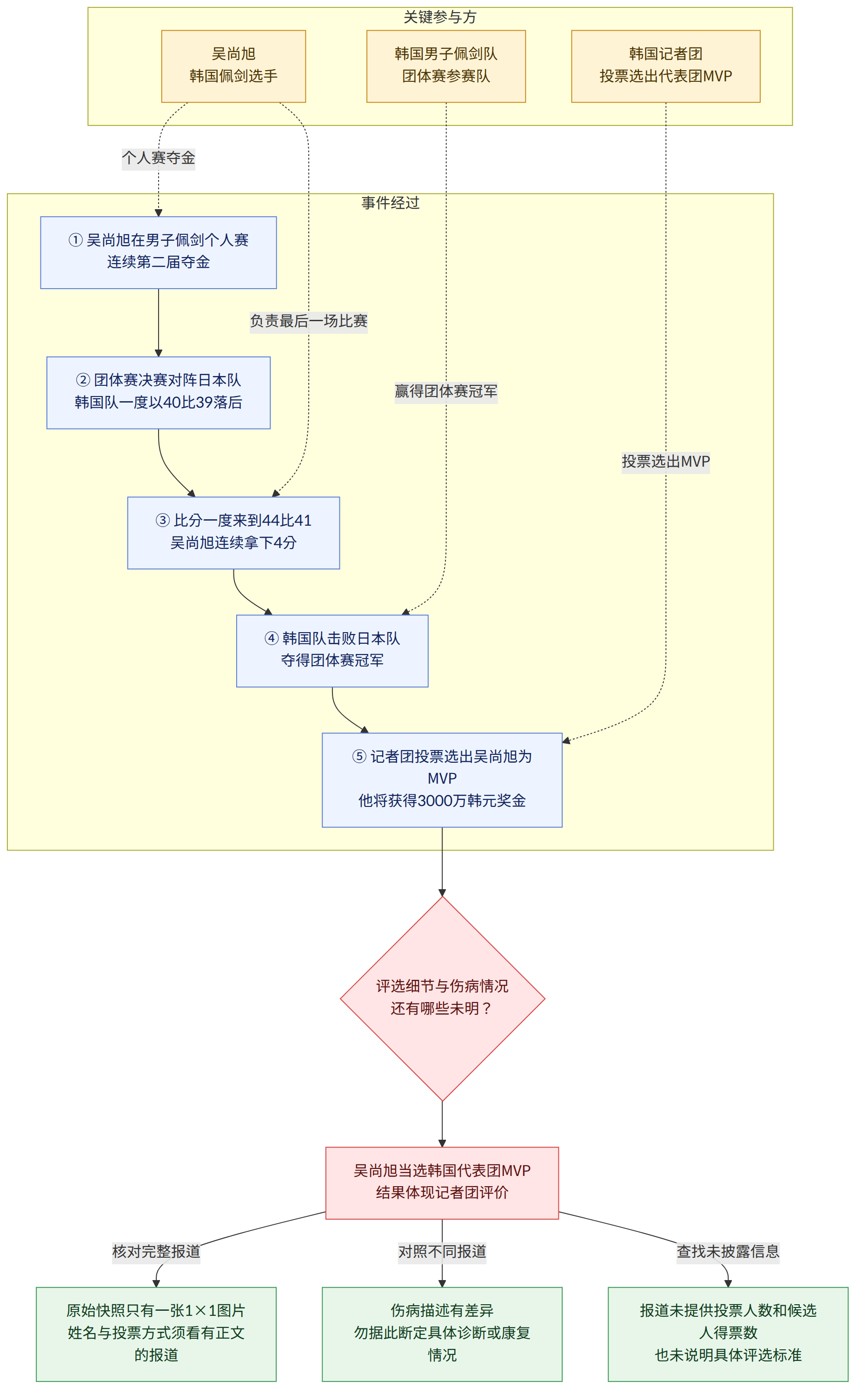 关键参与方 → 吴尚旭 韩国佩剑选手 → 韩国记者团 投票选出代表团MVP → 韩国男子佩剑队 团体赛参赛队 → 事件经过 → ① 吴尚旭在男子佩剑个人赛 连续第二届夺金 → ② 团体赛决赛对阵日本队 韩国队一度以40比39落后 → ③ 比分一度来到44比41 吴尚旭连续拿下4分 → ④ 韩国队击败日本队 夺得团体赛冠军 → ⑤ 记者团投票选出吴尚旭为MVP 他将获得3000万韩元奖金 → 评选细节与伤病情况 还有哪些未明? → 吴尚旭当选韩国代表团MVP 结果体现记者团评价 → 核对完整报道 → 原始快照只有一张1×1图片 姓名与投票方式须看有正文的报道 → 对照不同报道 → 伤病描述有差异 勿据此断定具体诊断或康复情况 → 查找未披露信息 → 报道未提供投票人数和候选人得票数 也未说明具体评选标准
