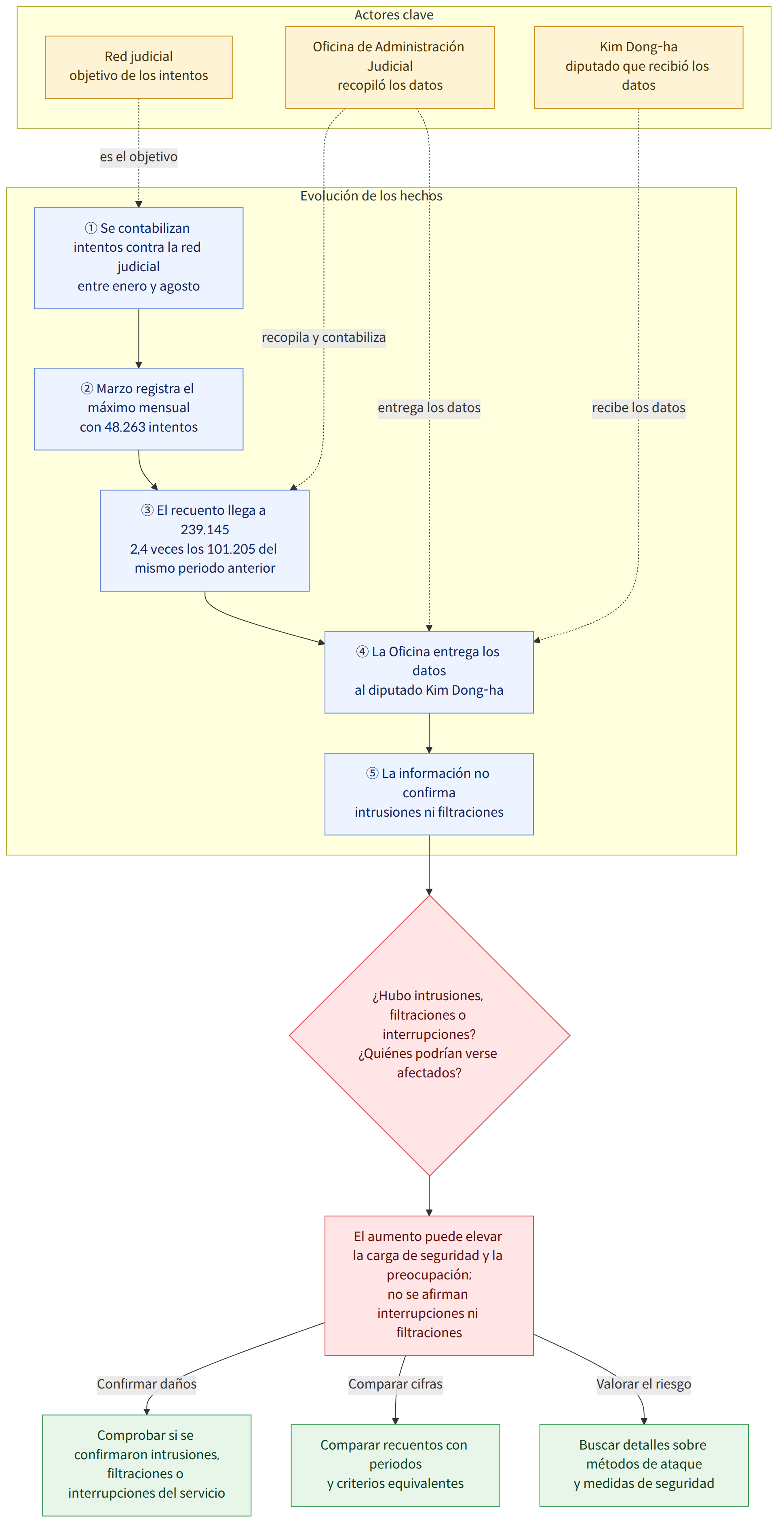 Actores clave → Oficina de Administración Judicial recopiló los datos → Kim Dong-ha diputado que recibió los datos → Red judicial objetivo de los intentos → Evolución de los hechos → ① Se contabilizan intentos contra la red judicial entre enero y agosto → ② Marzo registra el máximo mensual con 48.263 intentos → ③ El recuento llega a 239.145 2,4 veces los 101.205 del mismo periodo anterior → ④ La Oficina entrega los datos al diputado Kim Dong-ha → ⑤ La información no confirma intrusiones ni filtraciones → ¿Hubo intrusiones, filtraciones o interrupciones? ¿Quiénes podrían verse afectados? → El aumento puede elevar la carga de seguridad y la preocupación; no se afirman interrupciones ni filtraciones → Comprobar si se confirmaron intrusiones, filtraciones o interrupciones del servicio → Comparar recuentos con periodos y criterios equivalentes → Buscar detalles sobre métodos de ataque y medi…