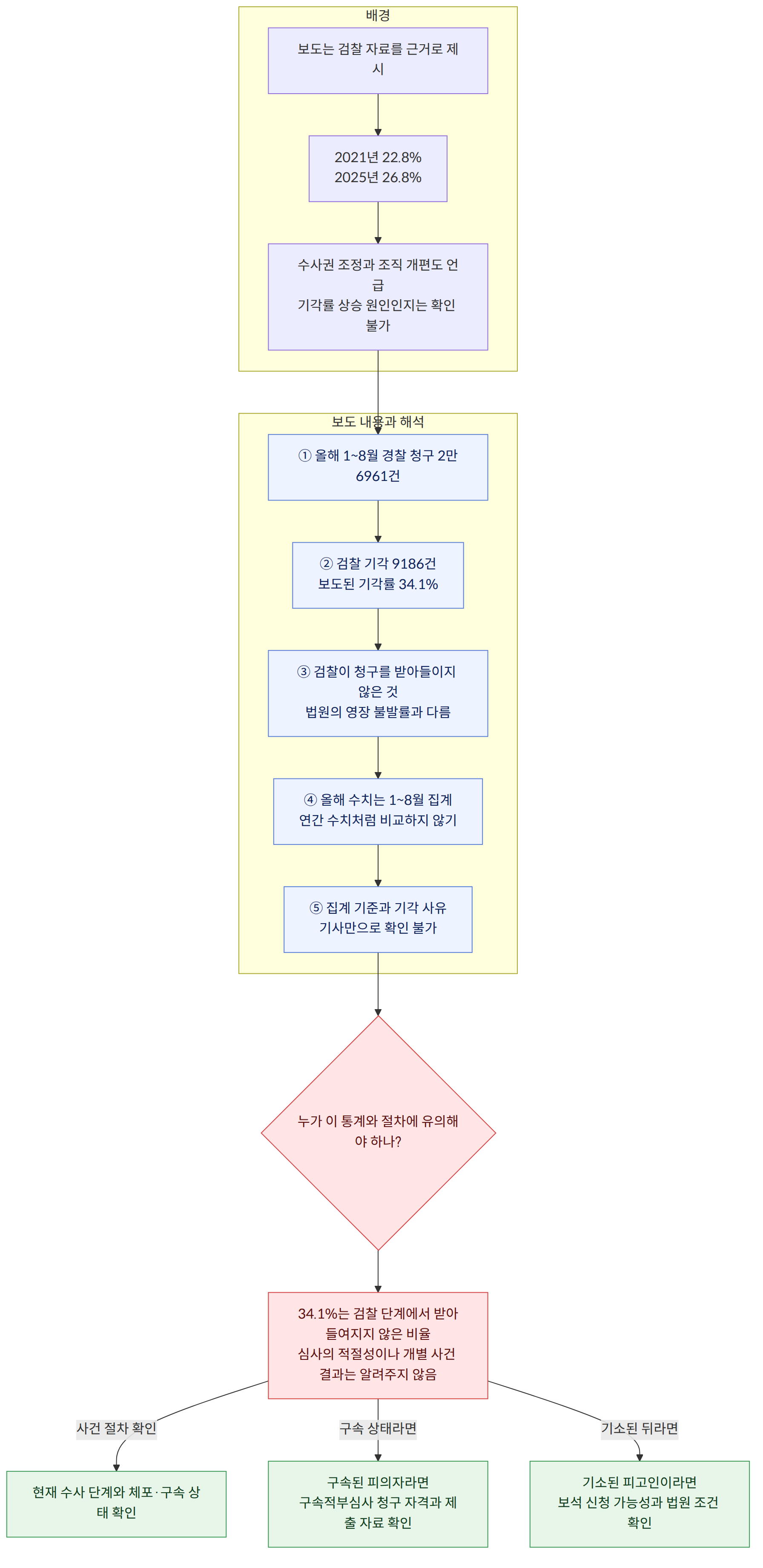 배경 → 보도는 검찰 자료를 근거로 제시 → 2021년 22.8% 2025년 26.8% → 수사권 조정과 조직 개편도 언급 기각률 상승 원인인지는 확인 불가 → 보도 내용과 해석 → ① 올해 1~8월 경찰 청구 2만6961건 → ② 검찰 기각 9186건 보도된 기각률 34.1% → ③ 검찰이 청구를 받아들이지 않은 것 법원의 영장 불발률과 다름 → ④ 올해 수치는 1~8월 집계 연간 수치처럼 비교하지 않기 → ⑤ 집계 기준과 기각 사유 기사만으로 확인 불가 → 누가 이 통계와 절차에 유의해야 하나? → 34.1%는 검찰 단계에서 받아들여지지 않은 비율 심사의 적절성이나 개별 사건 결과는 알려주지 않음 → 현재 수사 단계와 체포·구속 상태 확인 → 구속된 피의자라면 구속적부심사 청구 자격과 제출 자료 확인 → 기소된 피고인이라면 보석 신청 가능성과 법원 조건 확인 → 사건 절차 확인 → 구속 상태라면 → 기소된 뒤라면