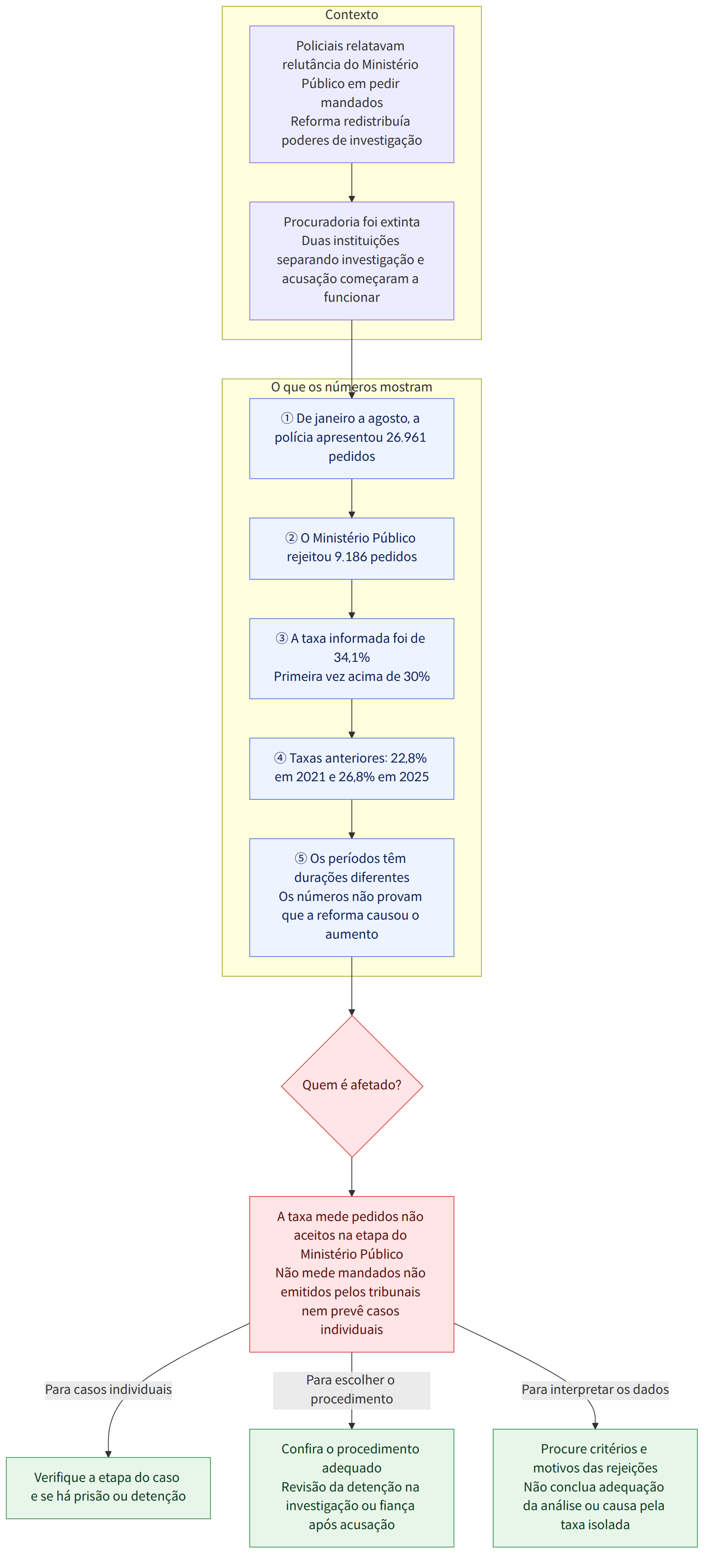 Contexto → Policiais relatavam relutância do Ministério Público em pedir mandados Reforma redistribuía poderes de investigação → Procuradoria foi extinta Duas instituições separando investigação e acusação começaram a funcionar → O que os números mostram → ① De janeiro a agosto, a polícia apresentou 26.961 pedidos → ② O Ministério Público rejeitou 9.186 pedidos → ③ A taxa informada foi de 34,1% Primeira vez acima de 30% → ④ Taxas anteriores: 22,8% em 2021 e 26,8% em 2025 → ⑤ Os períodos têm durações diferentes Os números não provam que a reforma causou o aumento → Quem é afetado? → A taxa mede pedidos não aceitos na etapa do Ministério Público Não mede mandados não emitidos pelos tribunais nem prevê casos individuais → Verifique a etapa do caso e se há prisão ou detenção → Confira o procedimento adequado Revisão da detenção na investigação ou fiança após acusação → Procure critérios e m…