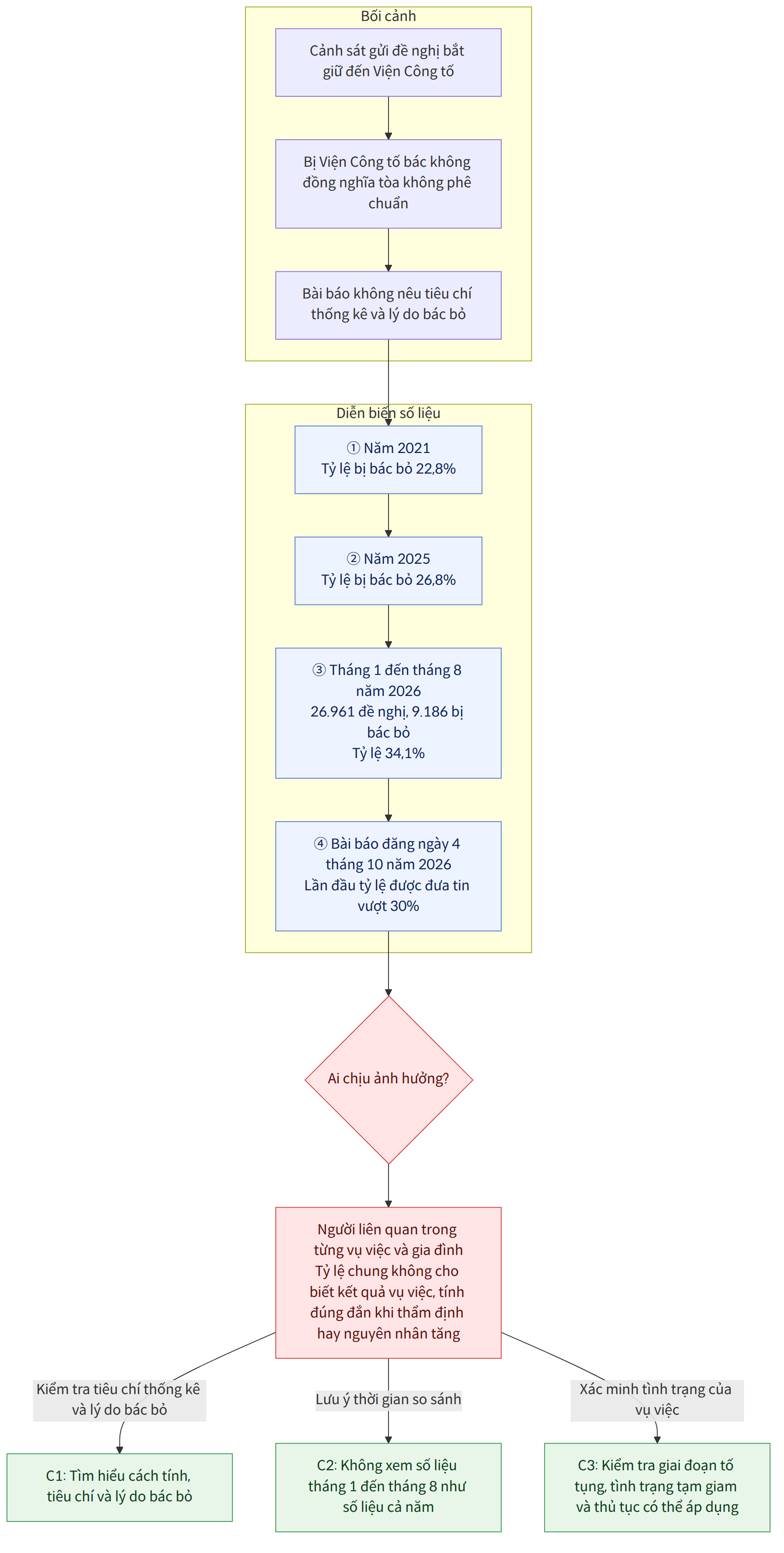 Bối cảnh → Cảnh sát gửi đề nghị bắt giữ đến Viện Công tố → Bị Viện Công tố bác không đồng nghĩa tòa không phê chuẩn → Bài báo không nêu tiêu chí thống kê và lý do bác bỏ → Diễn biến số liệu → ① Năm 2021 Tỷ lệ bị bác bỏ 22,8% → ② Năm 2025 Tỷ lệ bị bác bỏ 26,8% → ③ Tháng 1 đến tháng 8 năm 2026 26.961 đề nghị, 9.186 bị bác bỏ Tỷ lệ 34,1% → ④ Bài báo đăng ngày 4 tháng 10 năm 2026 Lần đầu tỷ lệ được đưa tin vượt 30% → Ai chịu ảnh hưởng? → Người liên quan trong từng vụ việc và gia đình Tỷ lệ chung không cho biết kết quả vụ việc, tính đúng đắn khi thẩm định hay nguyên nhân tăng → Kiểm tra tiêu chí thống kê và lý do bác bỏ → C1: Tìm hiểu cách tính, tiêu chí và lý do bác bỏ → Lưu ý thời gian so sánh → C2: Không xem số liệu tháng 1 đến tháng 8 như số liệu cả năm → Xác minh tình trạng của vụ việc → C3: Kiểm tra giai đoạn tố tụng, tình trạng tạm giam và thủ tục có thể áp dụng