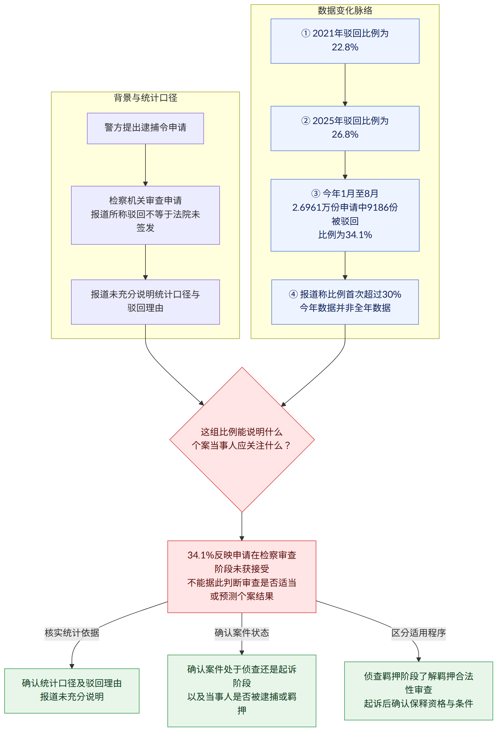 背景与统计口径 → 警方提出逮捕令申请 → 检察机关审查申请 报道所称驳回不等于法院未签发 → 报道未充分说明统计口径与驳回理由 → 数据变化脉络 → ① 2021年驳回比例为22.8% → ② 2025年驳回比例为26.8% → ③ 今年1月至8月 2.6961万份申请中9186份被驳回 比例为34.1% → ④ 报道称比例首次超过30% 今年数据并非全年数据 → 这组比例能说明什么 个案当事人应关注什么? → 34.1%反映申请在检察审查阶段未获接受 不能据此判断审查是否适当或预测个案结果 → 核实统计依据 → 确认统计口径及驳回理由 报道未充分说明 → 确认案件状态 → 确认案件处于侦查还是起诉阶段 以及当事人是否被逮捕或羁押 → 区分适用程序 → 侦查羁押阶段了解羁押合法性审查 起诉后确认保释资格与条件