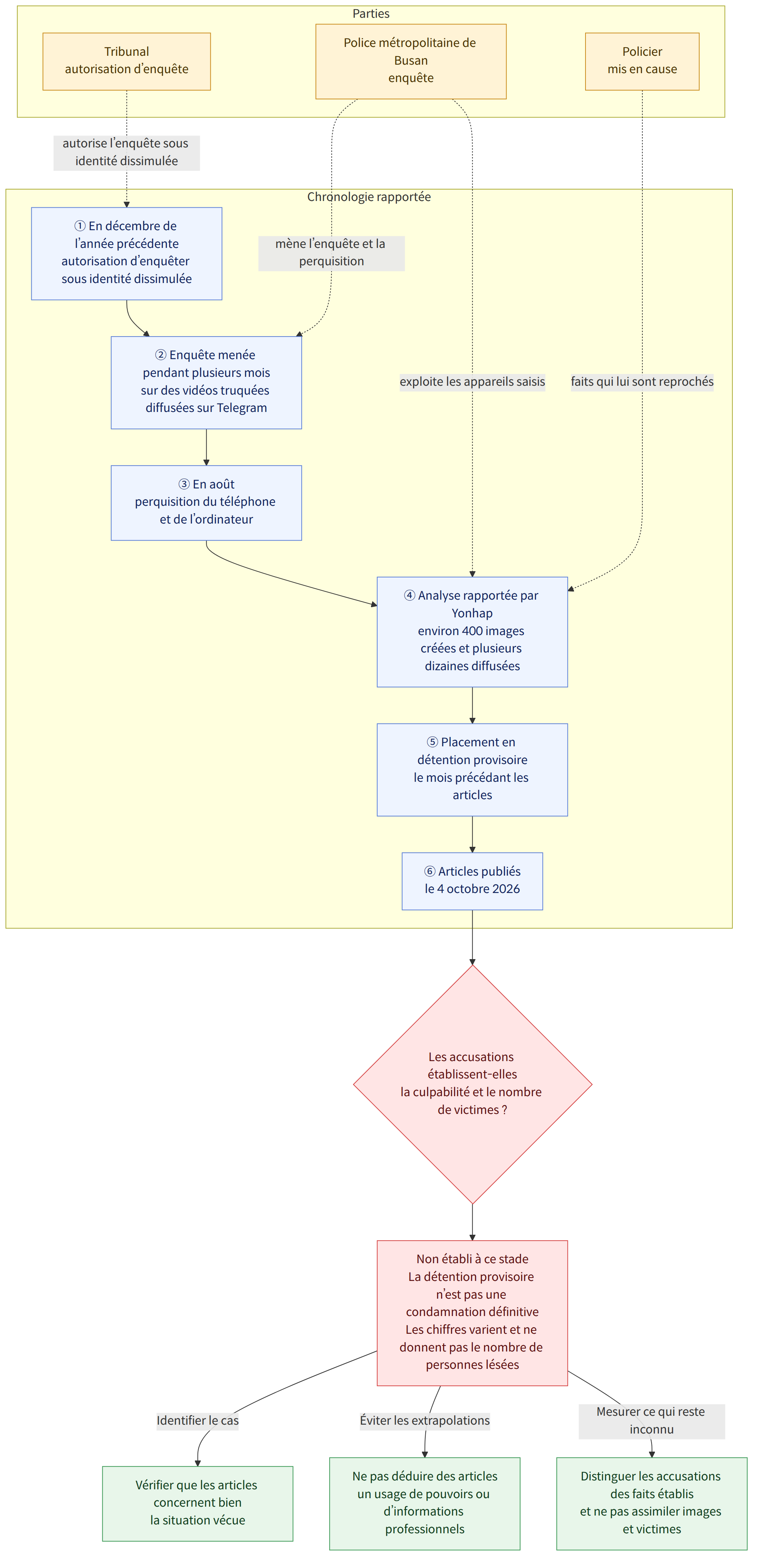 Parties → Policier mis en cause → Police métropolitaine de Busan enquête → Tribunal autorisation d’enquête → Chronologie rapportée → ① En décembre de l’année précédente autorisation d’enquêter sous identité dissimulée → ② Enquête menée pendant plusieurs mois sur des vidéos truquées diffusées sur Telegram → ③ En août perquisition du téléphone et de l’ordinateur → ④ Analyse rapportée par Yonhap environ 400 images créées et plusieurs dizaines diffusées → ⑤ Placement en détention provisoire le mois précédant les articles → ⑥ Articles publiés le 4 octobre 2026 → Les accusations établissent-elles la culpabilité et le nombre de victimes ? → Non établi à ce stade La détention provisoire n’est pas une condamnation définitive Les chiffres varient et ne donnent pas le nombre de personnes lésées → Vérifier que les articles concernent bien la situation vécue → Ne pas déduire des articles un usage de…