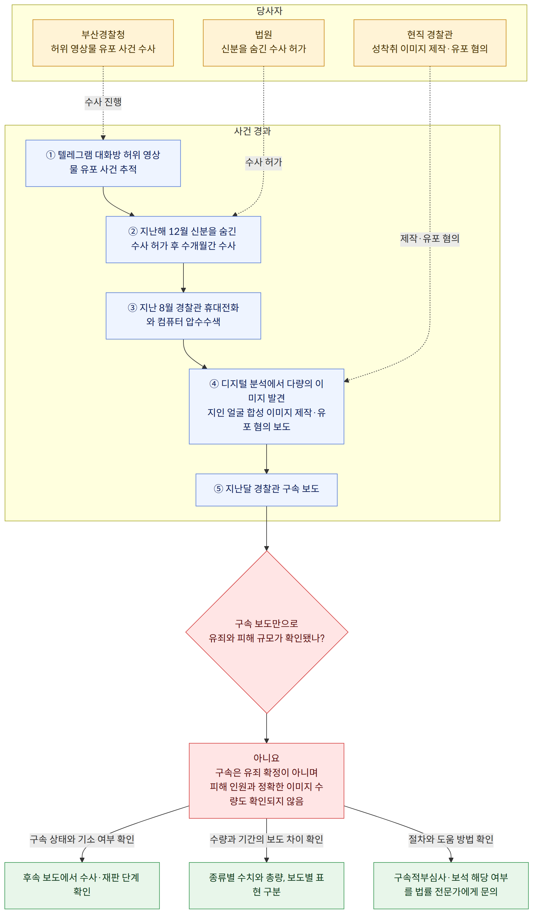 당사자 → 현직 경찰관 성착취 이미지 제작·유포 혐의 → 부산경찰청 허위 영상물 유포 사건 수사 → 법원 신분을 숨긴 수사 허가 → 사건 경과 → ① 텔레그램 대화방 허위 영상물 유포 사건 추적 → ② 지난해 12월 신분을 숨긴 수사 허가 후 수개월간 수사 → ③ 지난 8월 경찰관 휴대전화와 컴퓨터 압수수색 → ④ 디지털 분석에서 다량의 이미지 발견 지인 얼굴 합성 이미지 제작·유포 혐의 보도 → ⑤ 지난달 경찰관 구속 보도 → 구속 보도만으로 유죄와 피해 규모가 확인됐나? → 아니요 구속은 유죄 확정이 아니며 피해 인원과 정확한 이미지 수량도 확인되지 않음 → 구속 상태와 기소 여부 확인 → 후속 보도에서 수사·재판 단계 확인 → 수량과 기간의 보도 차이 확인 → 종류별 수치와 총량, 보도별 표현 구분 → 절차와 도움 방법 확인 → 구속적부심사·보석 해당 여부를 법률 전문가에게 문의