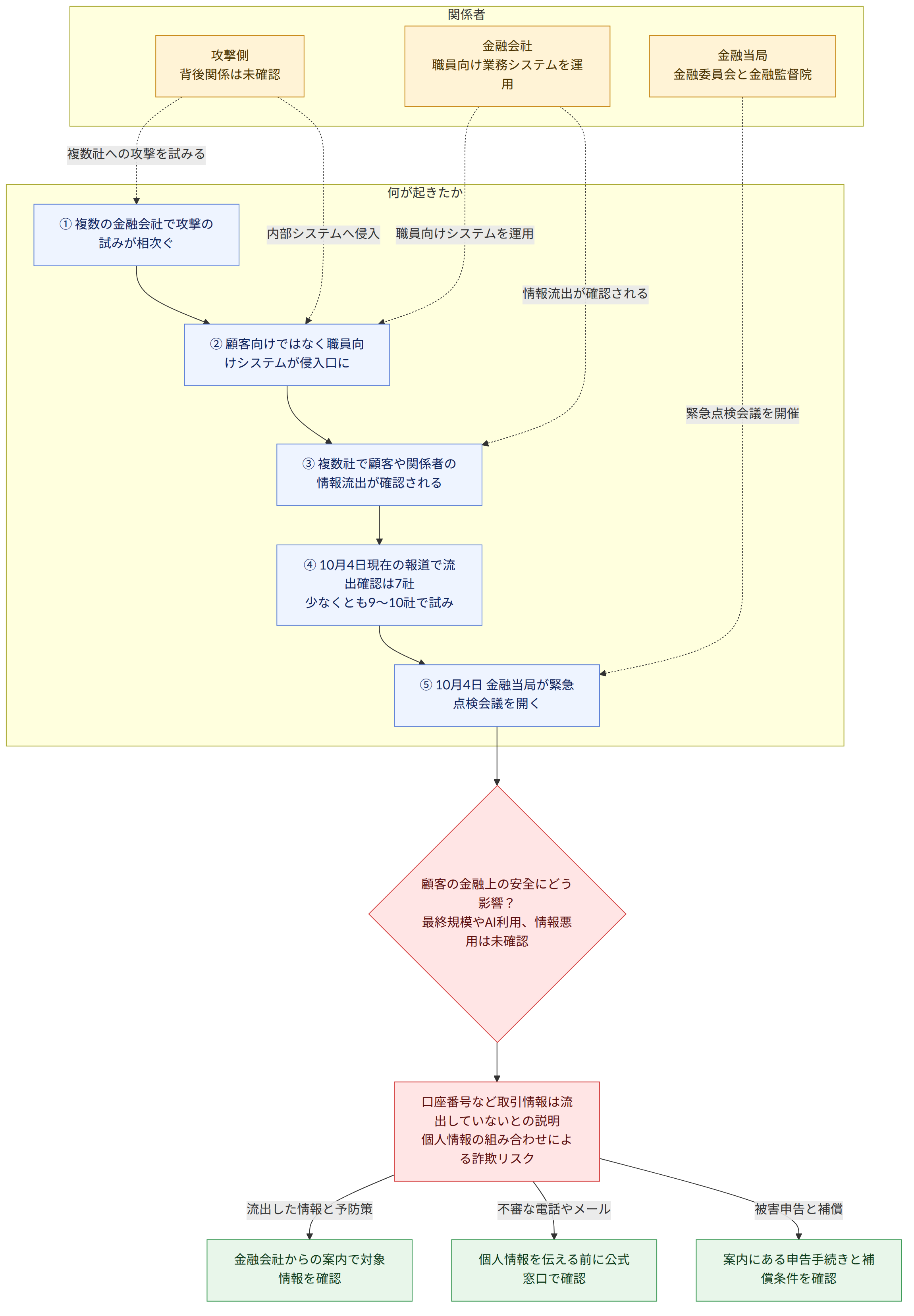 関係者 → 金融会社 職員向け業務システムを運用 → 攻撃側 背後関係は未確認 → 金融当局 金融委員会と金融監督院 → 何が起きたか → ① 複数の金融会社で攻撃の試みが相次ぐ → ② 顧客向けではなく職員向けシステムが侵入口に → ③ 複数社で顧客や関係者の情報流出が確認される → ④ 10月4日現在の報道で流出確認は7社 少なくとも9~10社で試み → ⑤ 10月4日 金融当局が緊急点検会議を開く → 顧客の金融上の安全にどう影響? 最終規模やAI利用、情報悪用は未確認 → 口座番号など取引情報は流出していないとの説明 個人情報の組み合わせによる詐欺リスク → 流出した情報と予防策 → 金融会社からの案内で対象情報を確認 → 不審な電話やメール → 個人情報を伝える前に公式窓口で確認 → 被害申告と補償 → 案内にある申告手続きと補償条件を確認
