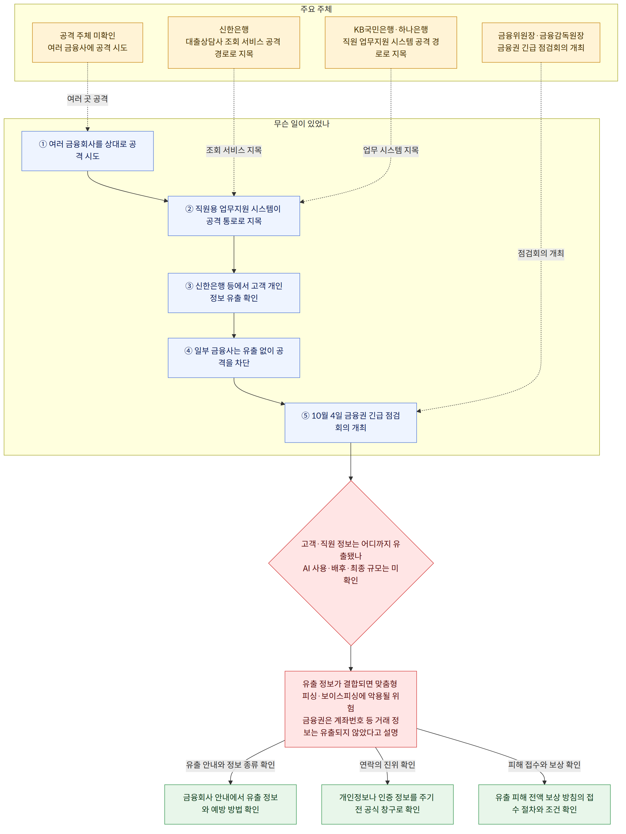 주요 주체 → 공격 주체 미확인 여러 금융사에 공격 시도 → 신한은행 대출상담사 조회 서비스 공격 경로로 지목 → KB국민은행·하나은행 직원 업무지원 시스템 공격 경로로 지목 → 금융위원장·금융감독원장 금융권 긴급 점검회의 개최 → 무슨 일이 있었나 → ① 여러 금융회사를 상대로 공격 시도 → ② 직원용 업무지원 시스템이 공격 통로로 지목 → ③ 신한은행 등에서 고객 개인정보 유출 확인 → ④ 일부 금융사는 유출 없이 공격을 차단 → ⑤ 10월 4일 금융권 긴급 점검회의 개최 → 고객·직원 정보는 어디까지 유출됐나 AI 사용·배후·최종 규모는 미확인 → 유출 정보가 결합되면 맞춤형 피싱·보이스피싱에 악용될 위험 금융권은 계좌번호 등 거래 정보는 유출되지 않았다고 설명 → 유출 안내와 정보 종류 확인 → 금융회사 안내에서 유출 정보와 예방 방법 확인 → 연락의 진위 확인 → 개인정보나 인증 정보를 주기 전 공식 창구로 확인 → 피해 접수와 보상 확인 → 유출 피해 전액 보상 방침의 접수 절차와 조건 확인