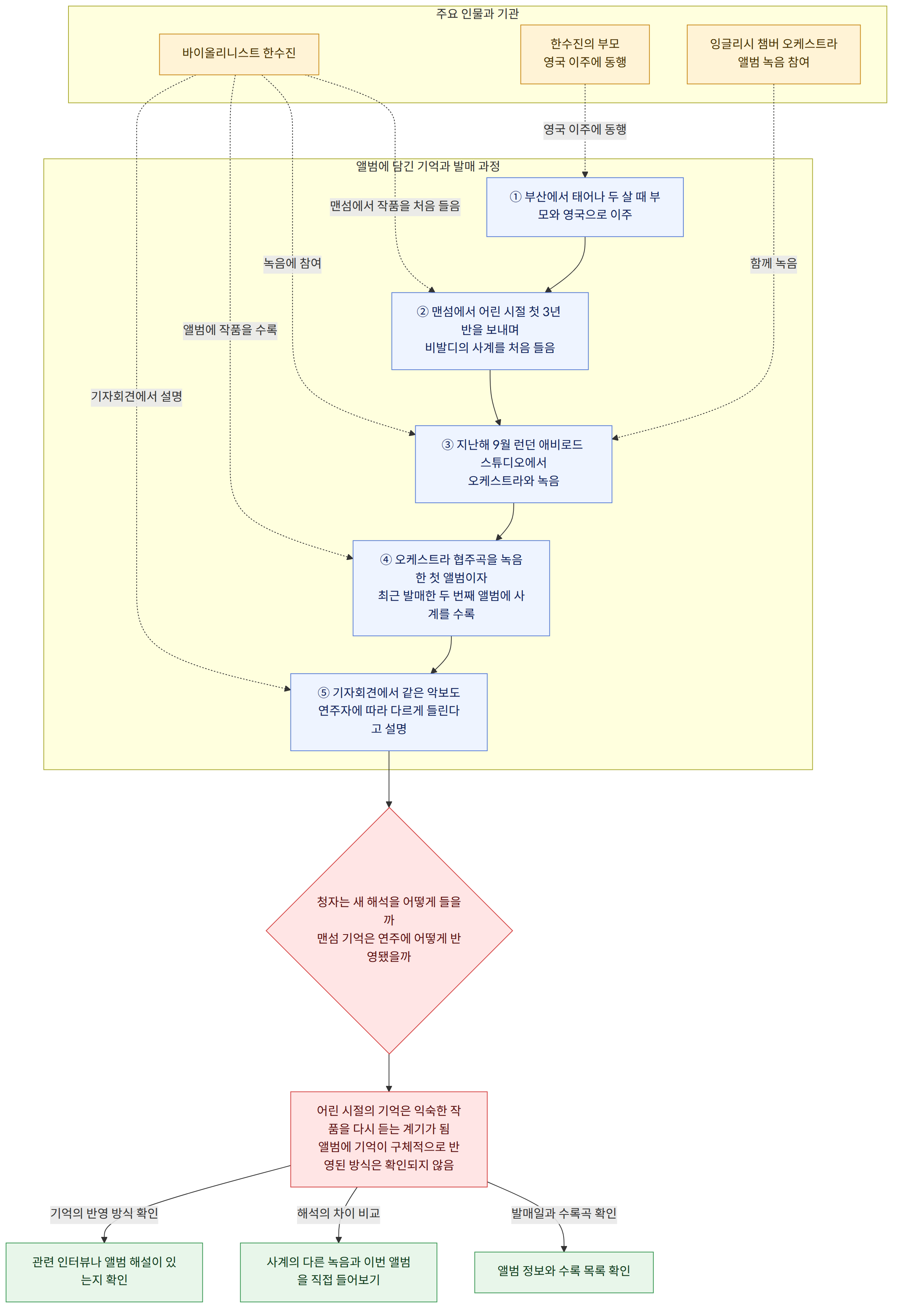 주요 인물과 기관 → 바이올리니스트 한수진 → 한수진의 부모 영국 이주에 동행 → 잉글리시 챔버 오케스트라 앨범 녹음 참여 → 앨범에 담긴 기억과 발매 과정 → ① 부산에서 태어나 두 살 때 부모와 영국으로 이주 → ② 맨섬에서 어린 시절 첫 3년 반을 보내며 비발디의 사계를 처음 들음 → ③ 지난해 9월 런던 애비로드 스튜디오에서 오케스트라와 녹음 → ④ 오케스트라 협주곡을 녹음한 첫 앨범이자 최근 발매한 두 번째 앨범에 사계를 수록 → ⑤ 기자회견에서 같은 악보도 연주자에 따라 다르게 들린다고 설명 → 청자는 새 해석을 어떻게 들을까 맨섬 기억은 연주에 어떻게 반영됐을까 → 어린 시절의 기억은 익숙한 작품을 다시 듣는 계기가 됨 앨범에 기억이 구체적으로 반영된 방식은 확인되지 않음 → 발매일과 수록곡 확인 → 앨범 정보와 수록 목록 확인 → 해석의 차이 비교 → 사계의 다른 녹음과 이번 앨범을 직접 들어보기 → 기억의 반영 방식 확인 → 관련 인터뷰나 앨범 해설이 있는지 확인