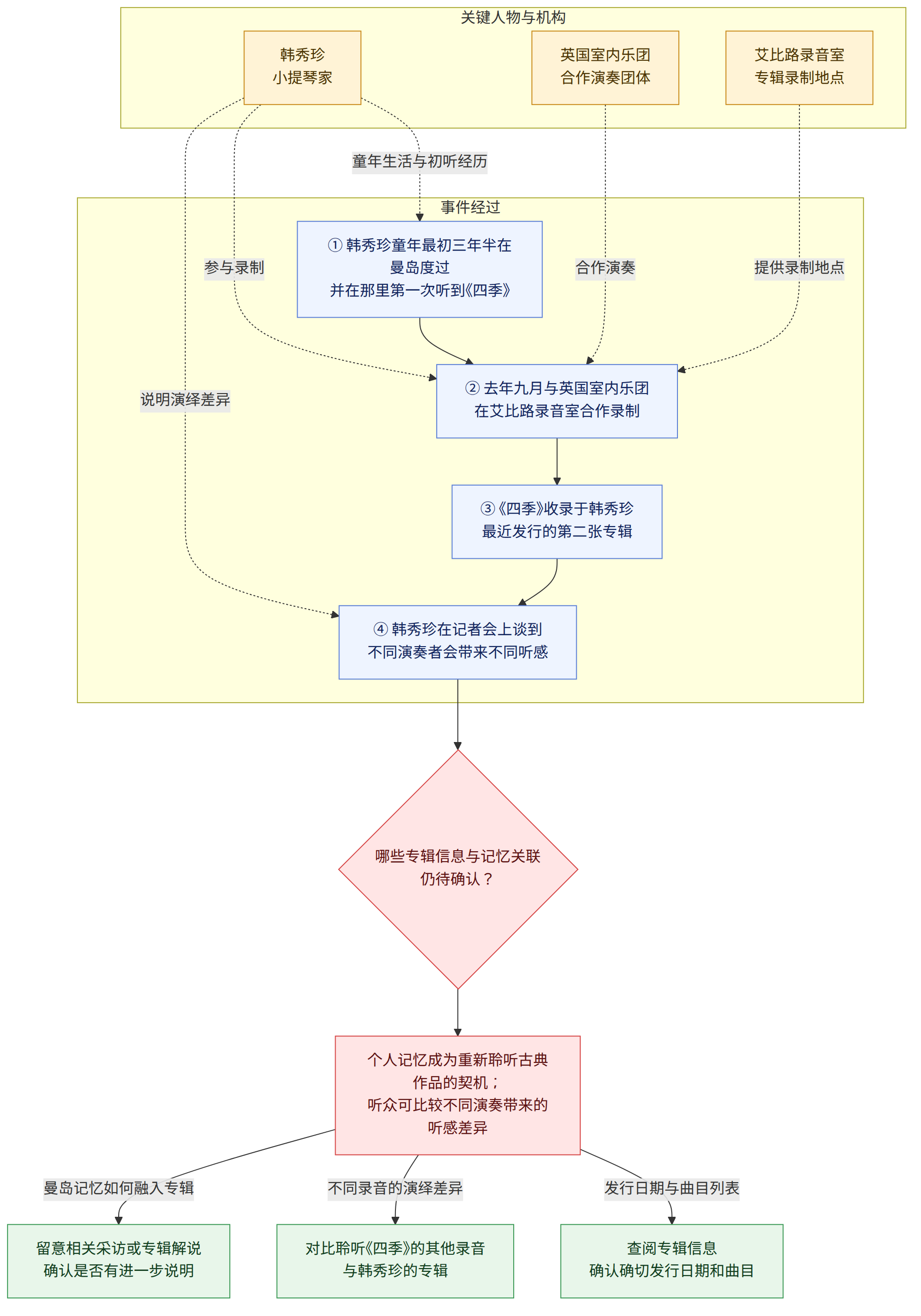 关键人物与机构 → 韩秀珍 小提琴家 → 英国室内乐团 合作演奏团体 → 艾比路录音室 专辑录制地点 → 事件经过 → ① 韩秀珍童年最初三年半在曼岛度过 并在那里第一次听到《四季》 → ② 去年九月与英国室内乐团 在艾比路录音室合作录制 → ③ 《四季》收录于韩秀珍 最近发行的第二张专辑 → ④ 韩秀珍在记者会上谈到 不同演奏者会带来不同听感 → 哪些专辑信息与记忆关联 仍待确认? → 个人记忆成为重新聆听古典作品的契机; 听众可比较不同演奏带来的听感差异 → 发行日期与曲目列表 → 查阅专辑信息 确认确切发行日期和曲目 → 不同录音的演绎差异 → 对比聆听《四季》的其他录音 与韩秀珍的专辑 → 曼岛记忆如何融入专辑 → 留意相关采访或专辑解说 确认是否有进一步说明