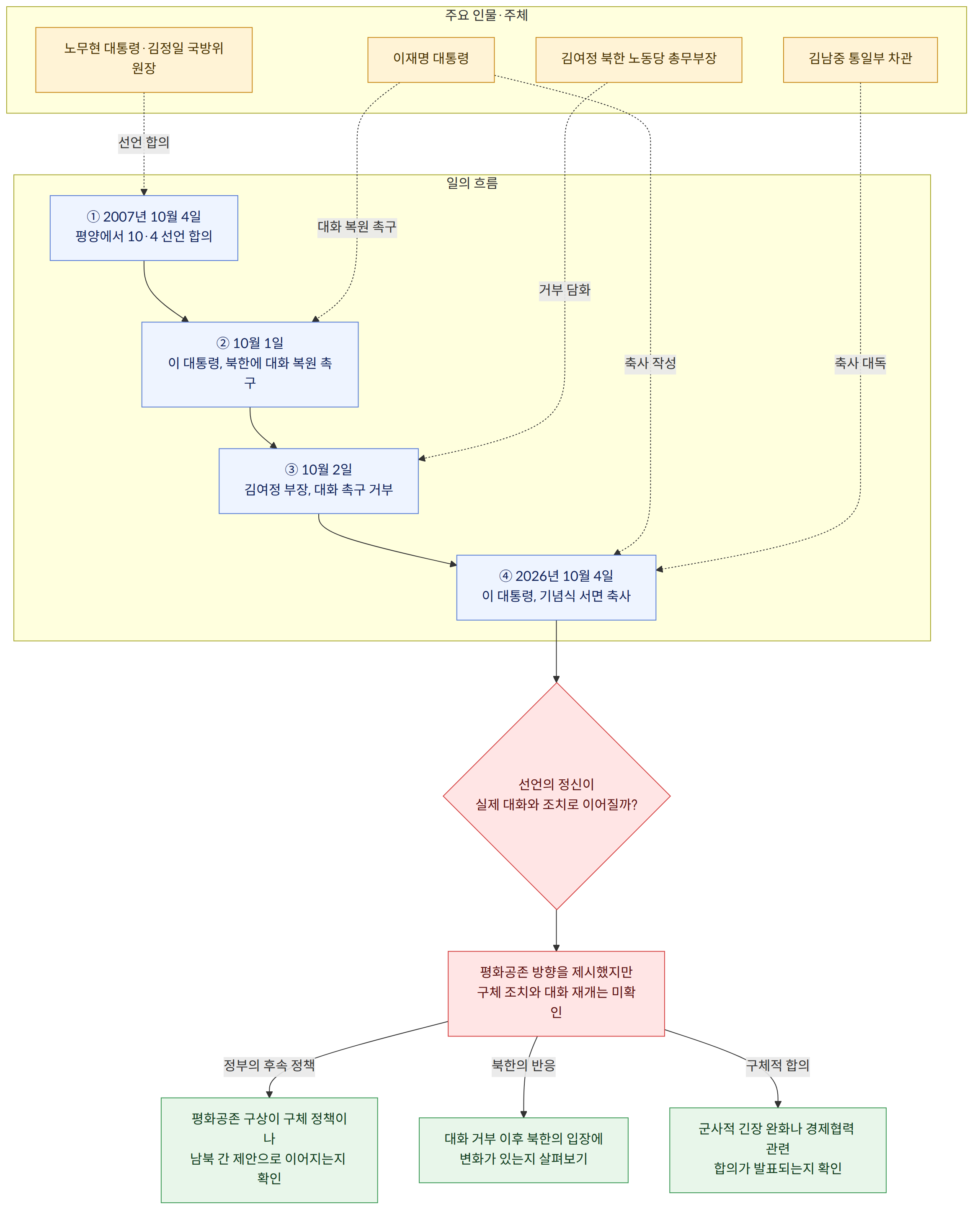 주요 인물·주체 → 이재명 대통령 → 김남중 통일부 차관 → 김여정 북한 노동당 총무부장 → 노무현 대통령·김정일 국방위원장 → 일의 흐름 → ① 2007년 10월 4일 평양에서 10·4 선언 합의 → ② 10월 1일 이 대통령, 북한에 대화 복원 촉구 → ③ 10월 2일 김여정 부장, 대화 촉구 거부 → ④ 2026년 10월 4일 이 대통령, 기념식 서면 축사 → 선언의 정신이 실제 대화와 조치로 이어질까? → 평화공존 방향을 제시했지만 구체 조치와 대화 재개는 미확인 → 정부의 후속 정책 → 평화공존 구상이 구체 정책이나 남북 간 제안으로 이어지는지 확인 → 북한의 반응 → 대화 거부 이후 북한의 입장에 변화가 있는지 살펴보기 → 구체적 합의 → 군사적 긴장 완화나 경제협력 관련 합의가 발표되는지 확인