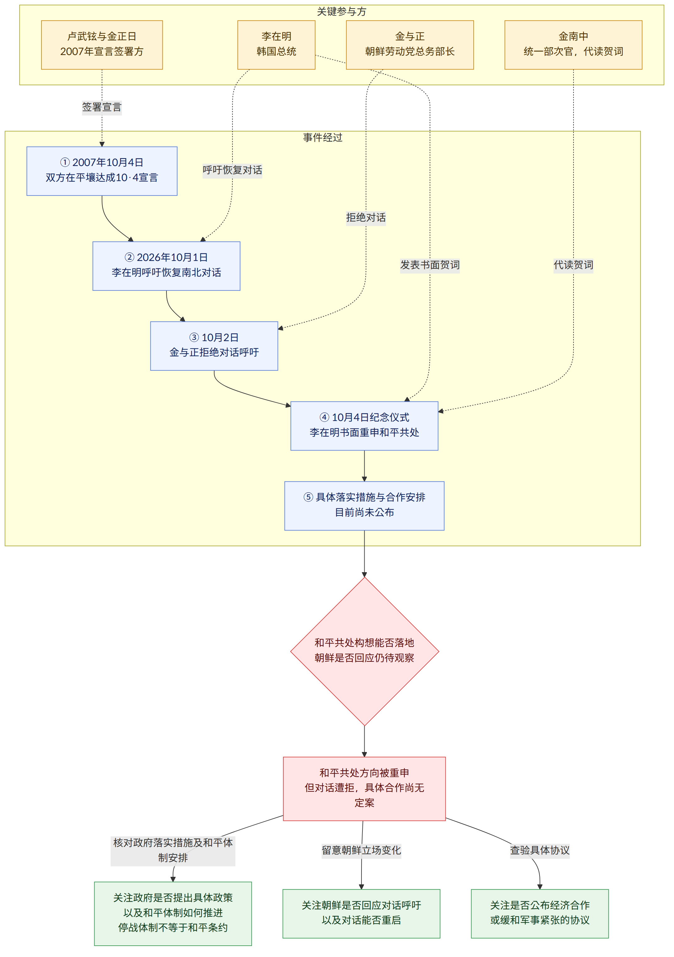 关键参与方 → 卢武铉与金正日 2007年宣言签署方 → 李在明 韩国总统 → 金与正 朝鲜劳动党总务部长 → 金南中 统一部次官,代读贺词 → 事件经过 → ① 2007年10月4日 双方在平壤达成10·4宣言 → ② 2026年10月1日 李在明呼吁恢复南北对话 → ③ 10月2日 金与正拒绝对话呼吁 → ④ 10月4日纪念仪式 李在明书面重申和平共处 → ⑤ 具体落实措施与合作安排 目前尚未公布 → 和平共处构想能否落地 朝鲜是否回应仍待观察 → 和平共处方向被重申 但对话遭拒,具体合作尚无定案 → 核对政府落实措施及和平体制安排 → 关注政府是否提出具体政策 以及和平体制如何推进 停战体制不等于和平条约 → 留意朝鲜立场变化 → 关注朝鲜是否回应对话呼吁 以及对话能否重启 → 查验具体协议 → 关注是否公布经济合作 或缓和军事紧张的协议