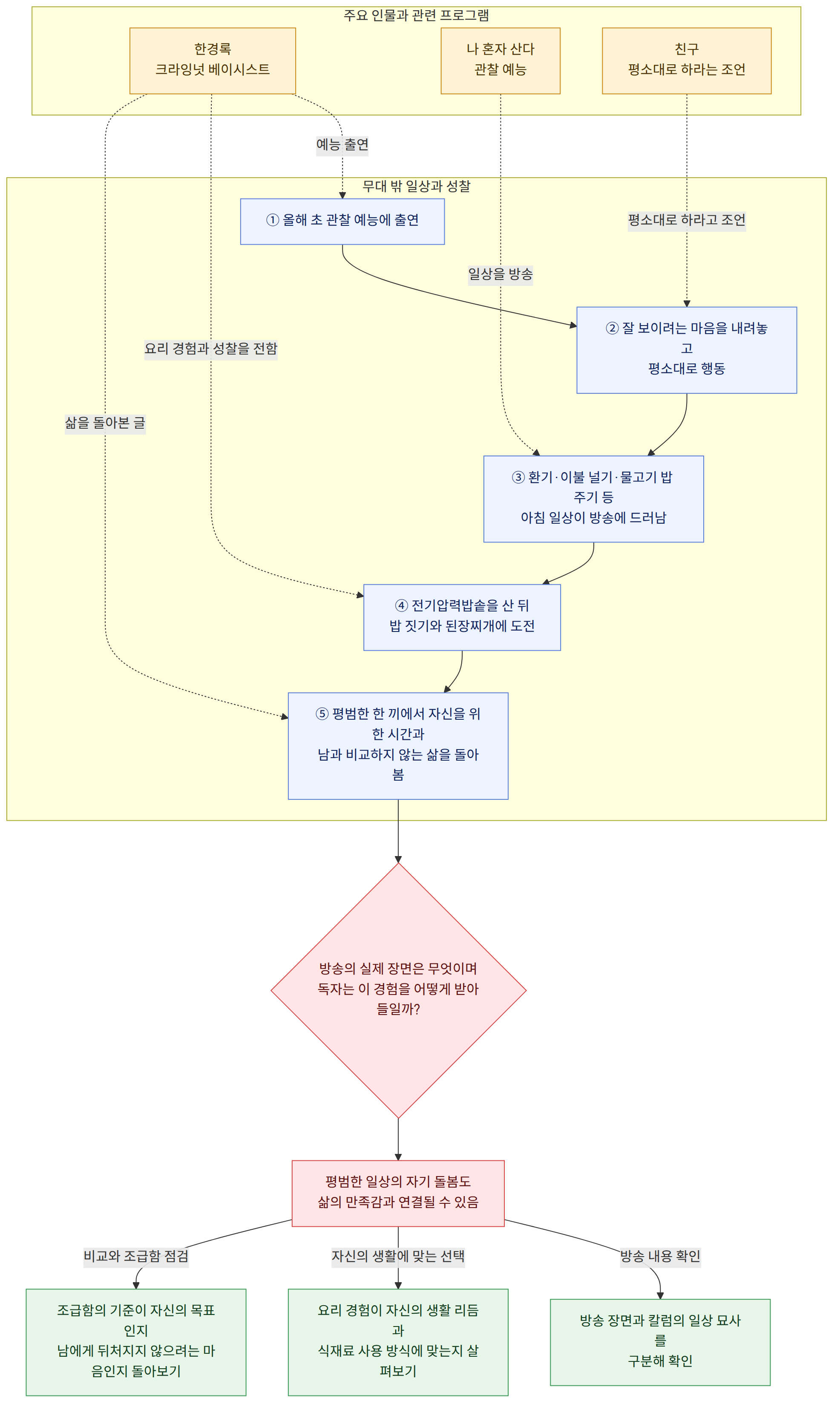 주요 인물과 관련 프로그램 → 한경록 크라잉넛 베이시스트 → 나 혼자 산다 관찰 예능 → 친구 평소대로 하라는 조언 → 무대 밖 일상과 성찰 → ① 올해 초 관찰 예능에 출연 → ② 잘 보이려는 마음을 내려놓고 평소대로 행동 → ③ 환기·이불 널기·물고기 밥 주기 등 아침 일상이 방송에 드러남 → ④ 전기압력밥솥을 산 뒤 밥 짓기와 된장찌개에 도전 → ⑤ 평범한 한 끼에서 자신을 위한 시간과 남과 비교하지 않는 삶을 돌아봄 → 방송의 실제 장면은 무엇이며 독자는 이 경험을 어떻게 받아들일까? → 평범한 일상의 자기 돌봄도 삶의 만족감과 연결될 수 있음 → 방송 장면과 칼럼의 일상 묘사를 구분해 확인 → 요리 경험이 자신의 생활 리듬과 식재료 사용 방식에 맞는지 살펴보기 → 조급함의 기준이 자신의 목표인지 남에게 뒤처지지 않으려는 마음인지 돌아보기 → 방송 내용 확인 → 자신의 생활에 맞는 선택 → 비교와 조급함 점검