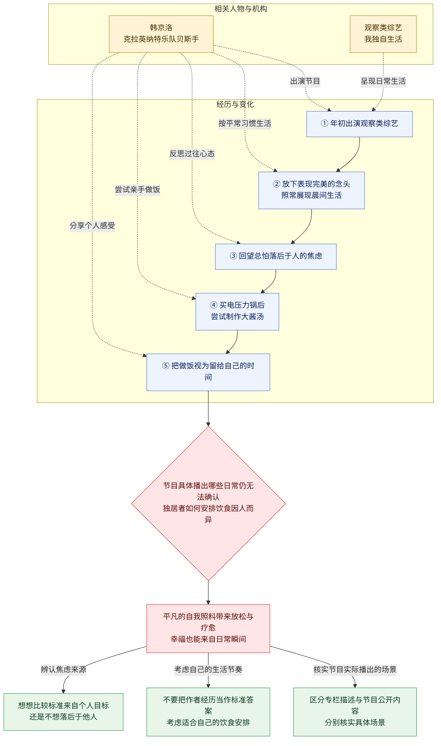 相关人物与机构 → 韩京洛 克拉英纳特乐队贝斯手 → 观察类综艺 我独自生活 → 经历与变化 → ① 年初出演观察类综艺 → ② 放下表现完美的念头 照常展现晨间生活 → ③ 回望总怕落后于人的焦虑 → ④ 买电压力锅后 尝试制作大酱汤 → ⑤ 把做饭视为留给自己的时间 → 节目具体播出哪些日常仍无法确认 独居者如何安排饮食因人而异 → 平凡的自我照料带来放松与疗愈 幸福也能来自日常瞬间 → 核实节目实际播出的场景 → 区分专栏描述与节目公开内容 分别核实具体场景 → 考虑自己的生活节奏 → 不要把作者经历当作标准答案 考虑适合自己的饮食安排 → 辨认焦虑来源 → 想想比较标准来自个人目标 还是不想落后于他人