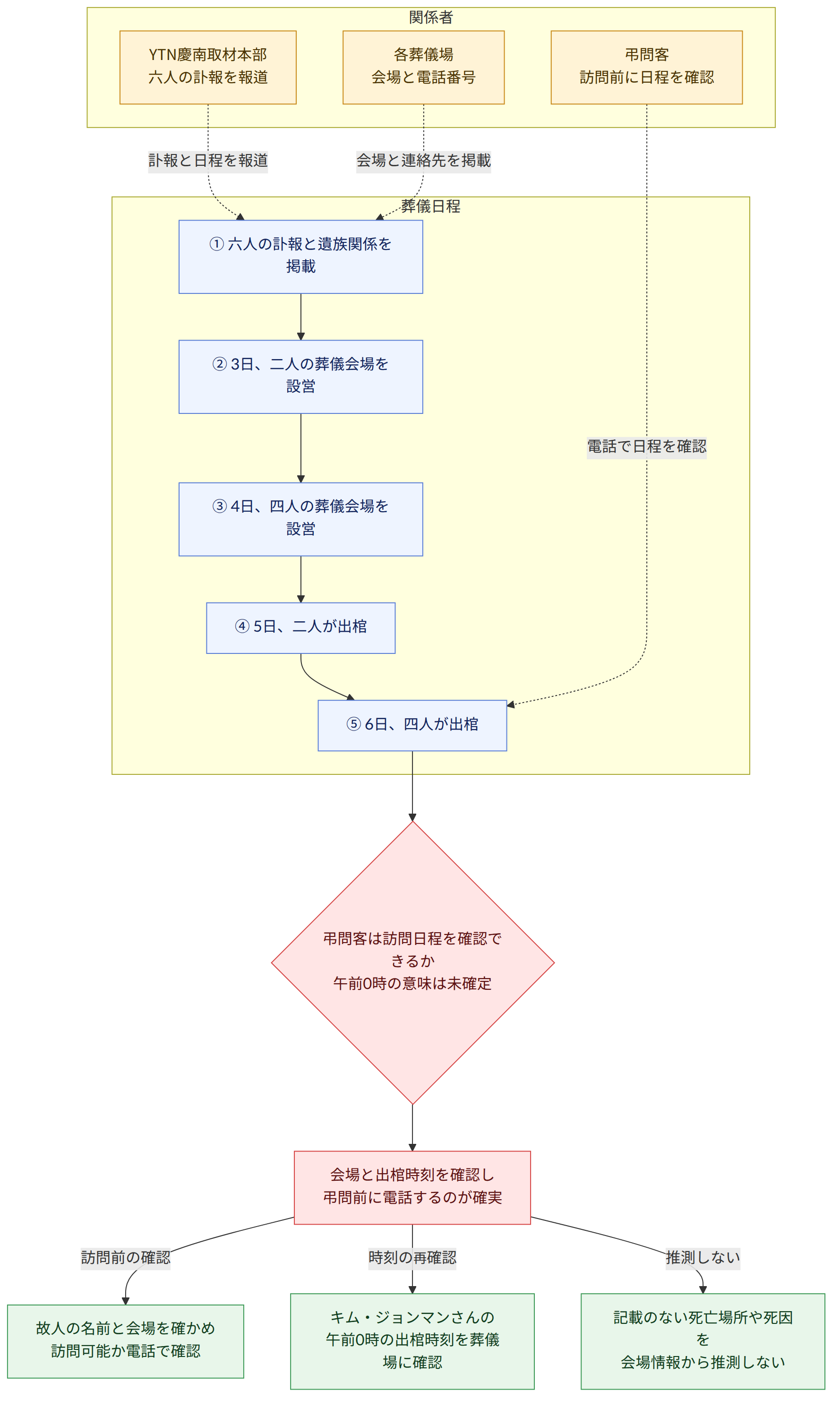 関係者 → YTN慶南取材本部 六人の訃報を報道 → 各葬儀場 会場と電話番号 → 弔問客 訪問前に日程を確認 → 葬儀日程 → ① 六人の訃報と遺族関係を掲載 → ② 3日、二人の葬儀会場を設営 → ③ 4日、四人の葬儀会場を設営 → ④ 5日、二人が出棺 → ⑤ 6日、四人が出棺 → 弔問客は訪問日程を確認できるか 午前0時の意味は未確定 → 会場と出棺時刻を確認し 弔問前に電話するのが確実 → 訪問前の確認 → 故人の名前と会場を確かめ 訪問可能か電話で確認 → 時刻の再確認 → キム・ジョンマンさんの 午前0時の出棺時刻を葬儀場に確認 → 推測しない → 記載のない死亡場所や死因を 会場情報から推測しない