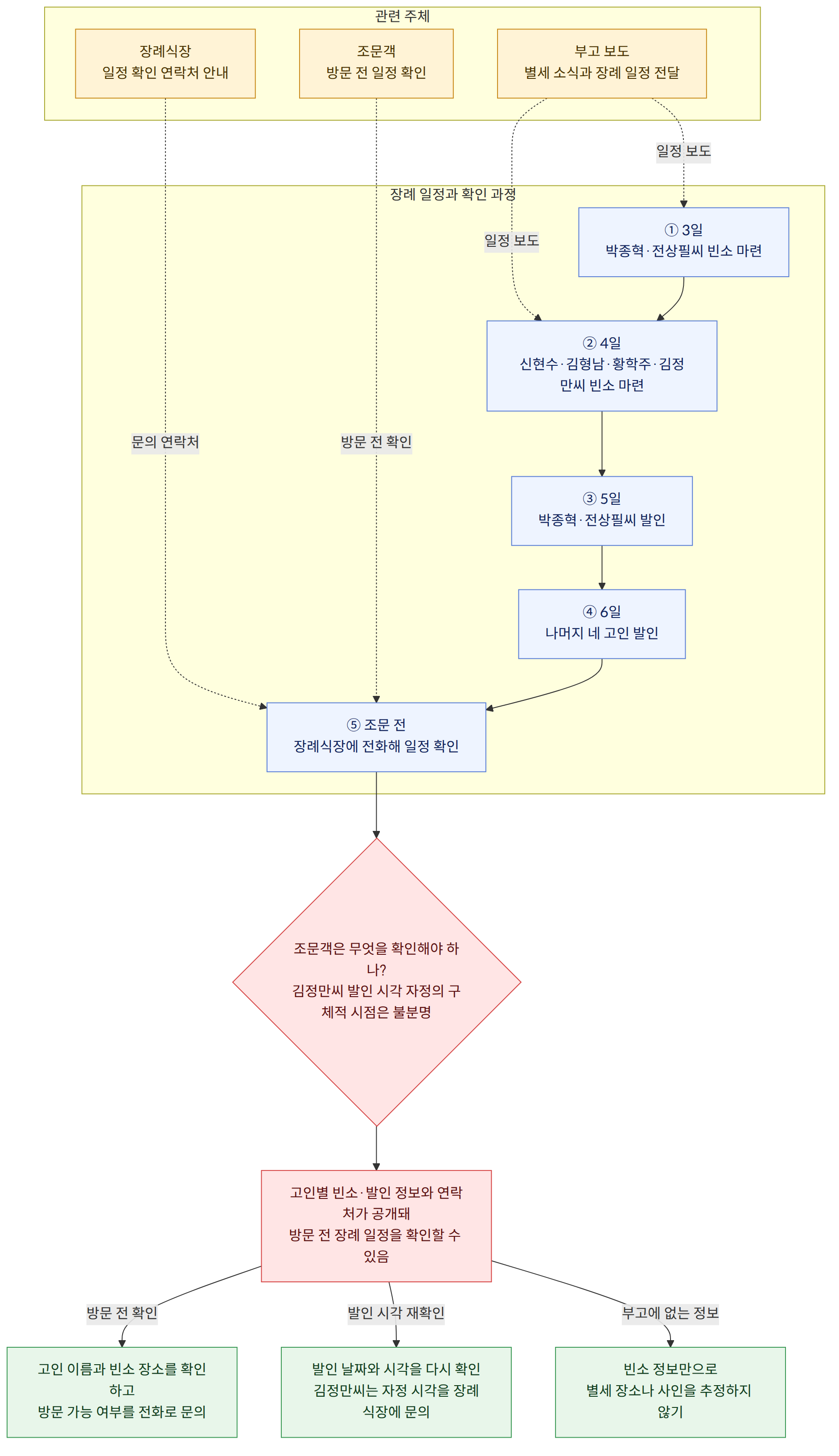 관련 주체 → 부고 보도 별세 소식과 장례 일정 전달 → 장례식장 일정 확인 연락처 안내 → 조문객 방문 전 일정 확인 → 장례 일정과 확인 과정 → ① 3일 박종혁·전상필씨 빈소 마련 → ② 4일 신현수·김형남·황학주·김정만씨 빈소 마련 → ③ 5일 박종혁·전상필씨 발인 → ④ 6일 나머지 네 고인 발인 → ⑤ 조문 전 장례식장에 전화해 일정 확인 → 조문객은 무엇을 확인해야 하나? 김정만씨 발인 시각 자정의 구체적 시점은 불분명 → 고인별 빈소·발인 정보와 연락처가 공개돼 방문 전 장례 일정을 확인할 수 있음 → 고인 이름과 빈소 장소를 확인하고 방문 가능 여부를 전화로 문의 → 발인 날짜와 시각을 다시 확인 김정만씨는 자정 시각을 장례식장에 문의 → 빈소 정보만으로 별세 장소나 사인을 추정하지 않기 → 방문 전 확인 → 발인 시각 재확인 → 부고에 없는 정보