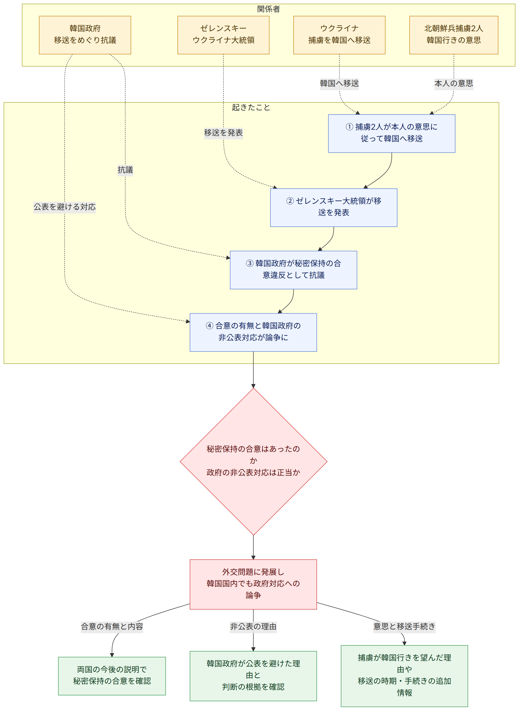関係者 → ゼレンスキー ウクライナ大統領 → ウクライナ 捕虜を韓国へ移送 → 韓国政府 移送をめぐり抗議 → 北朝鮮兵捕虜2人 韓国行きの意思 → 起きたこと → ① 捕虜2人が本人の意思に従って韓国へ移送 → ② ゼレンスキー大統領が移送を発表 → ③ 韓国政府が秘密保持の合意違反として抗議 → ④ 合意の有無と韓国政府の非公表対応が論争に → 秘密保持の合意はあったのか 政府の非公表対応は正当か → 外交問題に発展し 韓国国内でも政府対応への論争 → 合意の有無と内容 → 両国の今後の説明で 秘密保持の合意を確認 → 非公表の理由 → 韓国政府が公表を避けた理由と 判断の根拠を確認 → 意思と移送手続き → 捕虜が韓国行きを望んだ理由や 移送の時期・手続きの追加情報