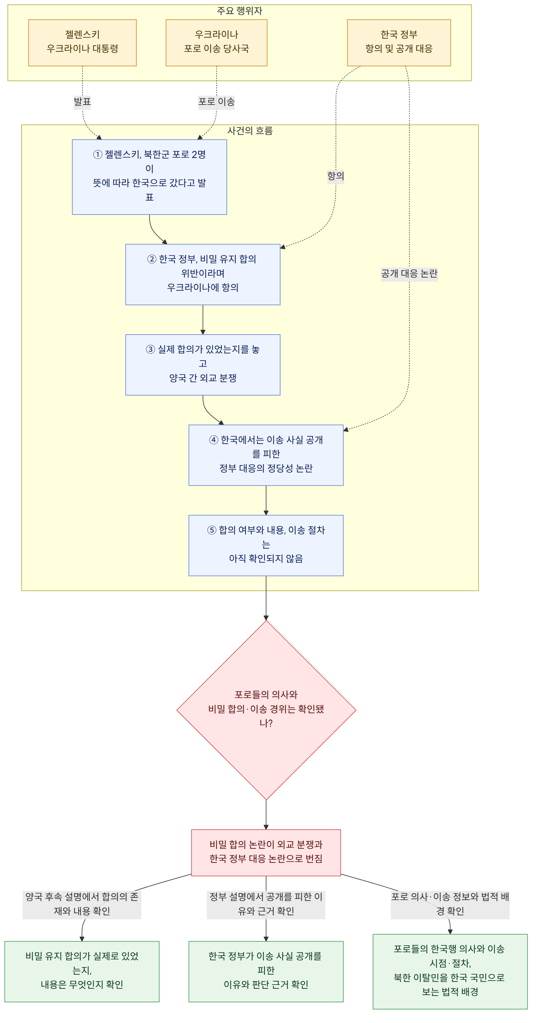 주요 행위자 → 젤렌스키 우크라이나 대통령 → 우크라이나 포로 이송 당사국 → 한국 정부 항의 및 공개 대응 → 사건의 흐름 → ① 젤렌스키, 북한군 포로 2명이 뜻에 따라 한국으로 갔다고 발표 → ② 한국 정부, 비밀 유지 합의 위반이라며 우크라이나에 항의 → ③ 실제 합의가 있었는지를 놓고 양국 간 외교 분쟁 → ④ 한국에서는 이송 사실 공개를 피한 정부 대응의 정당성 논란 → ⑤ 합의 여부와 내용, 이송 절차는 아직 확인되지 않음 → 포로들의 의사와 비밀 합의·이송 경위는 확인됐나? → 비밀 합의 논란이 외교 분쟁과 한국 정부 대응 논란으로 번짐 → 양국 후속 설명에서 합의의 존재와 내용 확인 → 비밀 유지 합의가 실제로 있었는지, 내용은 무엇인지 확인 → 정부 설명에서 공개를 피한 이유와 근거 확인 → 한국 정부가 이송 사실 공개를 피한 이유와 판단 근거 확인 → 포로 의사·이송 정보와 법적 배경 확인 → 포로들의 한국행 의사와 이송 시점·절차, 북한 이탈민을 한국 국민으로 보는 법적 배경