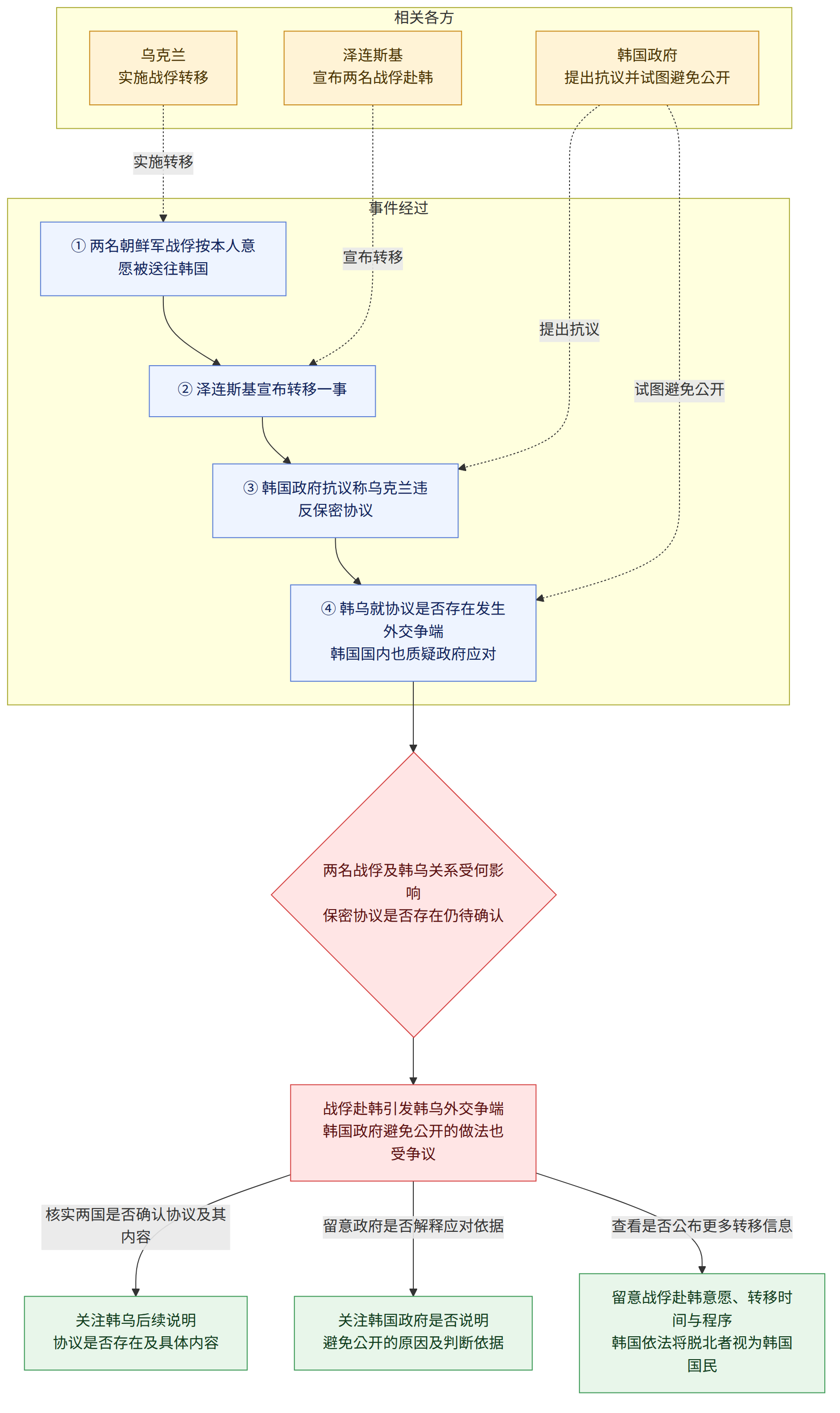 相关各方 → 泽连斯基 宣布两名战俘赴韩 → 乌克兰 实施战俘转移 → 韩国政府 提出抗议并试图避免公开 → 事件经过 → ① 两名朝鲜军战俘按本人意愿被送往韩国 → ② 泽连斯基宣布转移一事 → ③ 韩国政府抗议称乌克兰违反保密协议 → ④ 韩乌就协议是否存在发生外交争端 韩国国内也质疑政府应对 → 两名战俘及韩乌关系受何影响 保密协议是否存在仍待确认 → 战俘赴韩引发韩乌外交争端 韩国政府避免公开的做法也受争议 → 核实两国是否确认协议及其内容 → 关注韩乌后续说明 协议是否存在及具体内容 → 留意政府是否解释应对依据 → 关注韩国政府是否说明 避免公开的原因及判断依据 → 查看是否公布更多转移信息 → 留意战俘赴韩意愿、转移时间与程序 韩国依法将脱北者视为韩国国民