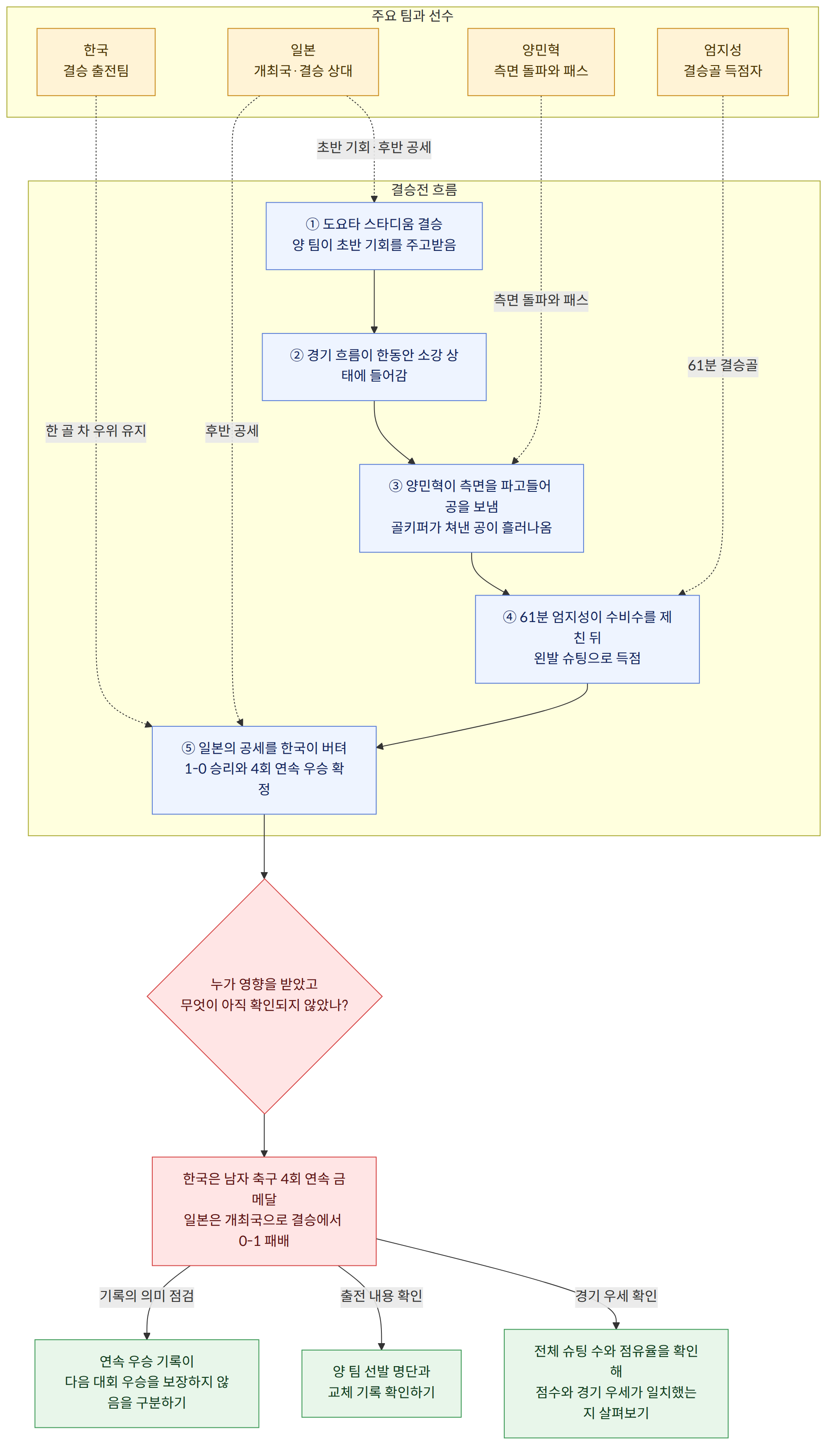 주요 팀과 선수 → 한국 결승 출전팀 → 일본 개최국·결승 상대 → 양민혁 측면 돌파와 패스 → 엄지성 결승골 득점자 → 결승전 흐름 → ① 도요타 스타디움 결승 양 팀이 초반 기회를 주고받음 → ② 경기 흐름이 한동안 소강 상태에 들어감 → ③ 양민혁이 측면을 파고들어 공을 보냄 골키퍼가 쳐낸 공이 흘러나옴 → ④ 61분 엄지성이 수비수를 제친 뒤 왼발 슈팅으로 득점 → ⑤ 일본의 공세를 한국이 버텨 1-0 승리와 4회 연속 우승 확정 → 누가 영향을 받았고 무엇이 아직 확인되지 않았나? → 한국은 남자 축구 4회 연속 금메달 일본은 개최국으로 결승에서 0-1 패배 → 전체 슈팅 수와 점유율을 확인해 점수와 경기 우세가 일치했는지 살펴보기 → 양 팀 선발 명단과 교체 기록 확인하기 → 연속 우승 기록이 다음 대회 우승을 보장하지 않음을 구분하기 → 경기 우세 확인 → 출전 내용 확인 → 기록의 의미 점검