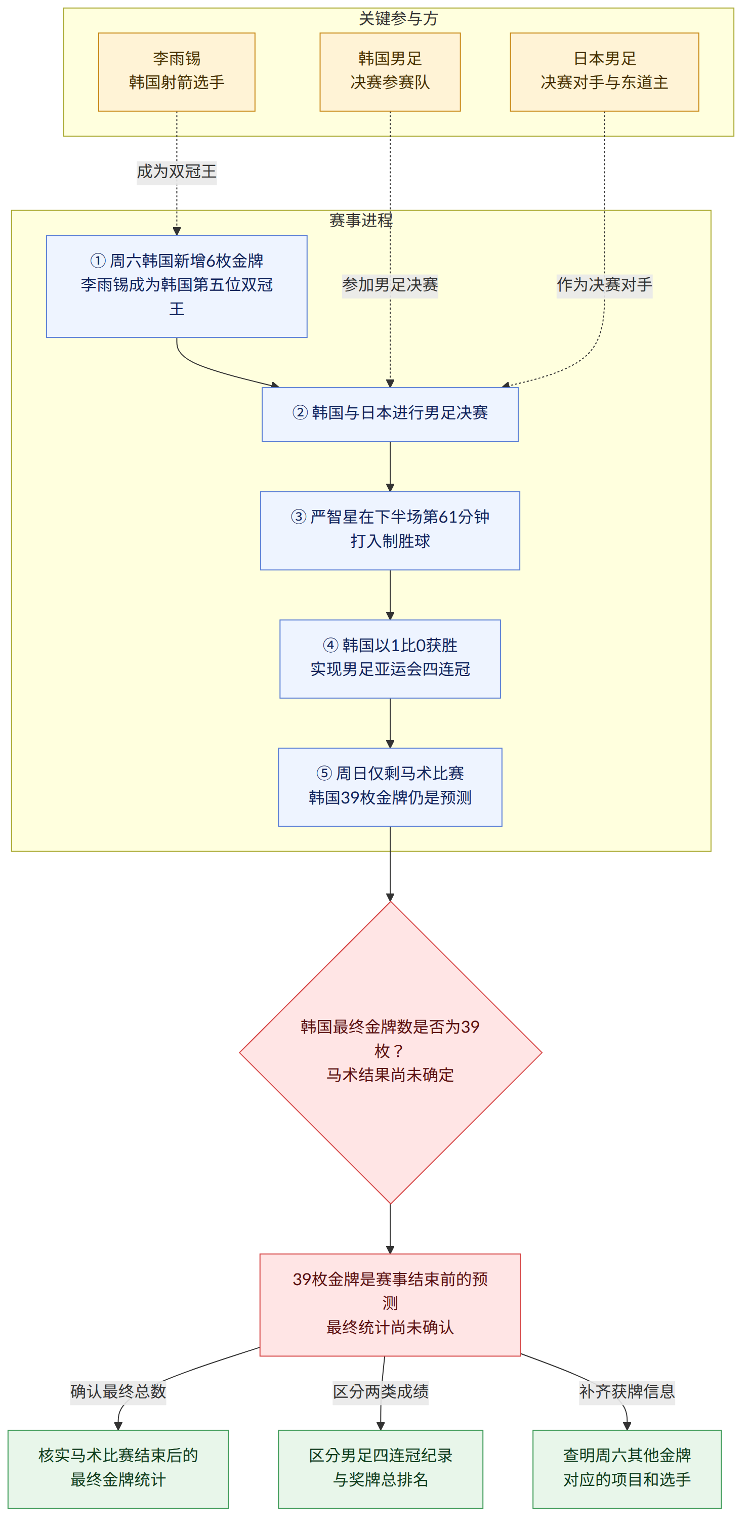 关键参与方 → 韩国男足 决赛参赛队 → 日本男足 决赛对手与东道主 → 李雨锡 韩国射箭选手 → 赛事进程 → ① 周六韩国新增6枚金牌 李雨锡成为韩国第五位双冠王 → ② 韩国与日本进行男足决赛 → ③ 严智星在下半场第61分钟 打入制胜球 → ④ 韩国以1比0获胜 实现男足亚运会四连冠 → ⑤ 周日仅剩马术比赛 韩国39枚金牌仍是预测 → 韩国最终金牌数是否为39枚? 马术结果尚未确定 → 39枚金牌是赛事结束前的预测 最终统计尚未确认 → 核实马术比赛结束后的 最终金牌统计 → 区分男足四连冠纪录 与奖牌总排名 → 查明周六其他金牌 对应的项目和选手 → 确认最终总数 → 区分两类成绩 → 补齐获牌信息