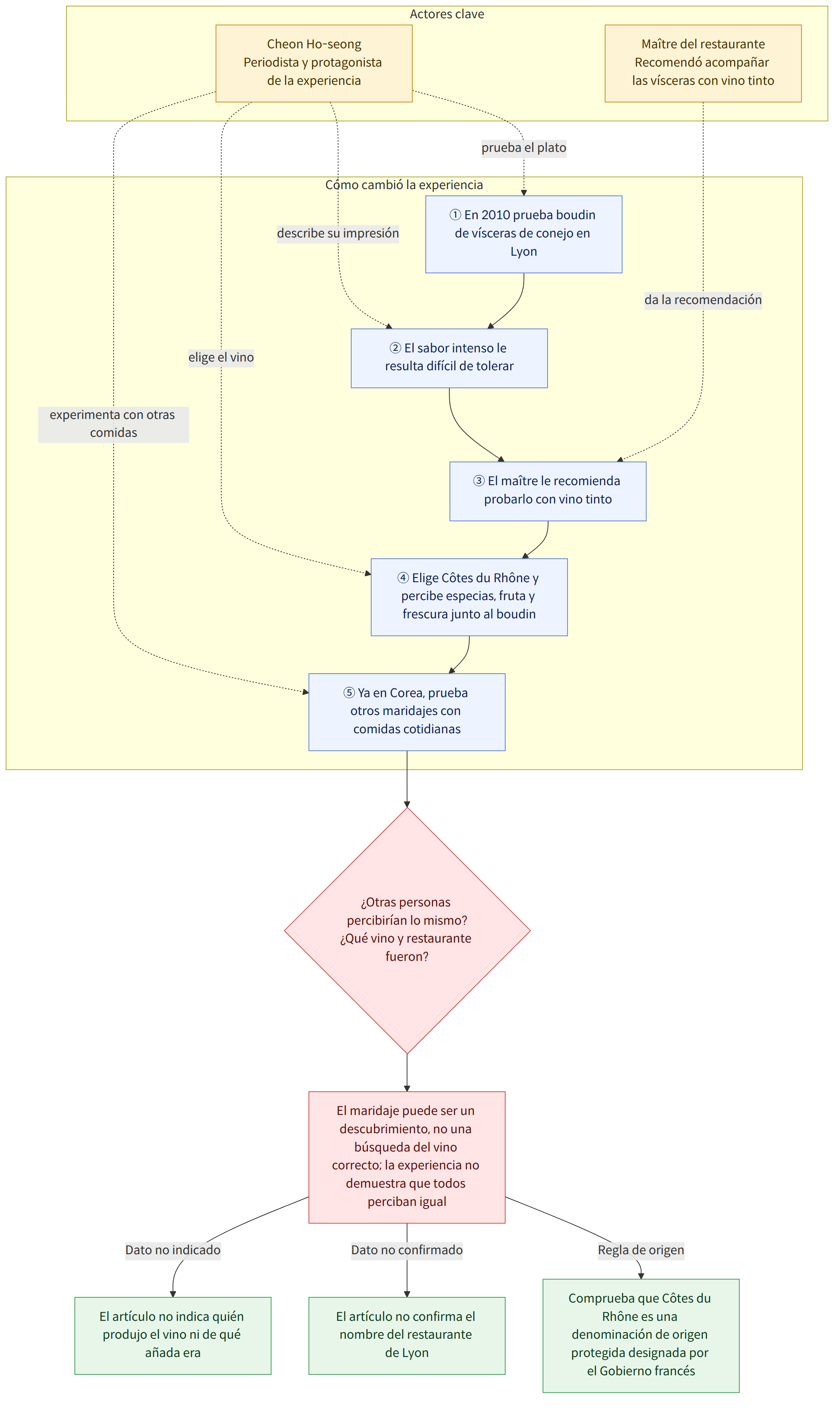 Actores clave → Cheon Ho-seong Periodista y protagonista de la experiencia → Maître del restaurante Recomendó acompañar las vísceras con vino tinto → Cómo cambió la experiencia → ① En 2010 prueba boudin de vísceras de conejo en Lyon → ② El sabor intenso le resulta difícil de tolerar → ③ El maître le recomienda probarlo con vino tinto → ④ Elige Côtes du Rhône y percibe especias, fruta y frescura junto al boudin → ⑤ Ya en Corea, prueba otros maridajes con comidas cotidianas → ¿Otras personas percibirían lo mismo? ¿Qué vino y restaurante fueron? → El maridaje puede ser un descubrimiento, no una búsqueda del vino correcto; la experiencia no demuestra que todos perciban igual → Comprueba que Côtes du Rhône es una denominación de origen protegida designada por el Gobierno francés → El artículo no confirma el nombre del restaurante de Lyon → El artículo no indica quién produjo el vino ni de qu…