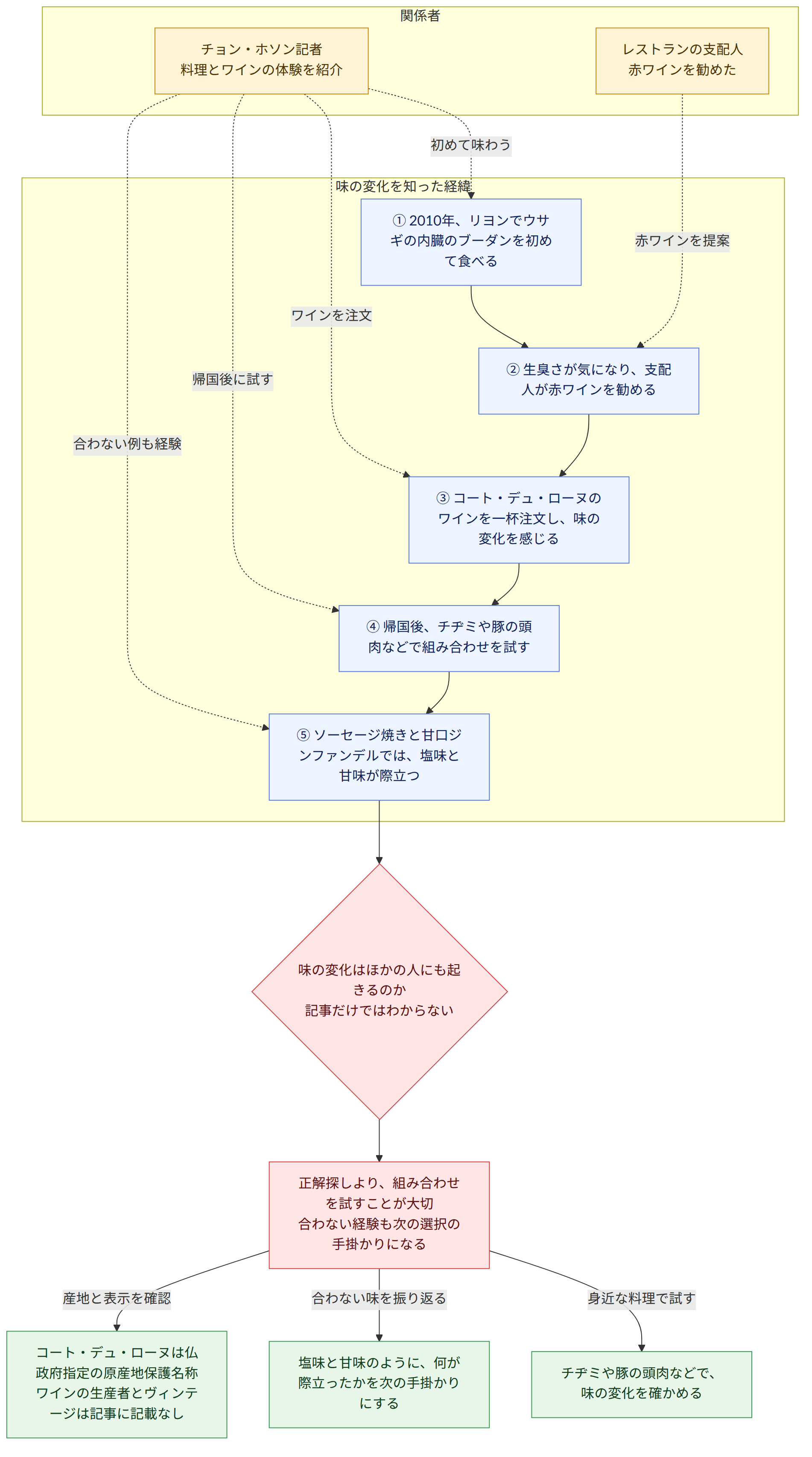 関係者 → チョン・ホソン記者 料理とワインの体験を紹介 → レストランの支配人 赤ワインを勧めた → 味の変化を知った経緯 → ① 2010年、リヨンでウサギの内臓のブーダンを初めて食べる → ② 生臭さが気になり、支配人が赤ワインを勧める → ③ コート・デュ・ローヌのワインを一杯注文し、味の変化を感じる → ④ 帰国後、チヂミや豚の頭肉などで組み合わせを試す → ⑤ ソーセージ焼きと甘口ジンファンデルでは、塩味と甘味が際立つ → 味の変化はほかの人にも起きるのか 記事だけではわからない → 正解探しより、組み合わせを試すことが大切 合わない経験も次の選択の手掛かりになる → 身近な料理で試す → チヂミや豚の頭肉などで、味の変化を確かめる → 合わない味を振り返る → 塩味と甘味のように、何が際立ったかを次の手掛かりにする → 産地と表示を確認 → コート・デュ・ローヌは仏政府指定の原産地保護名称 ワインの生産者とヴィンテージは記事に記載なし