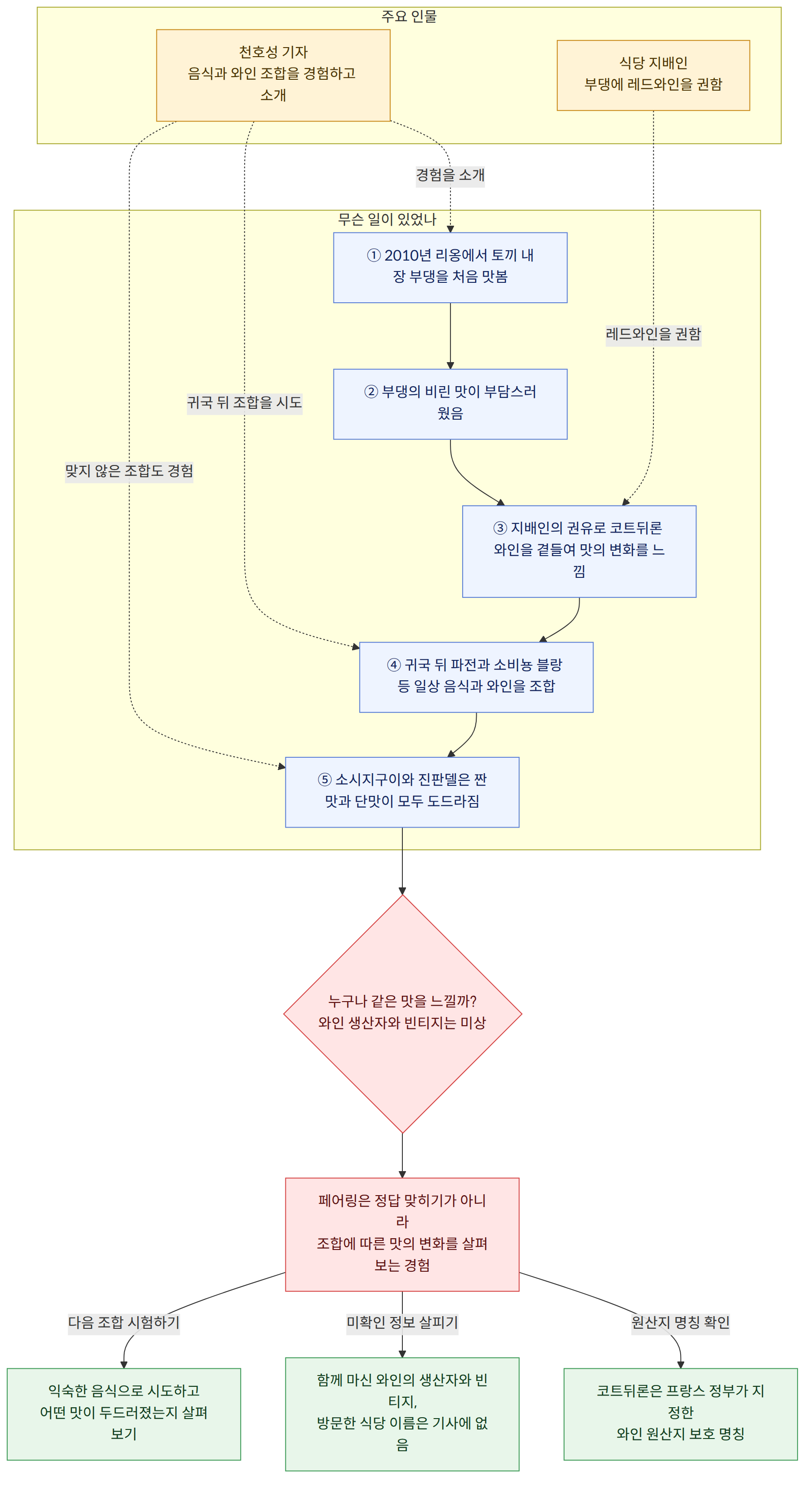 주요 인물 → 천호성 기자 음식과 와인 조합을 경험하고 소개 → 식당 지배인 부댕에 레드와인을 권함 → 무슨 일이 있었나 → ① 2010년 리옹에서 토끼 내장 부댕을 처음 맛봄 → ② 부댕의 비린 맛이 부담스러웠음 → ③ 지배인의 권유로 코트뒤론 와인을 곁들여 맛의 변화를 느낌 → ④ 귀국 뒤 파전과 소비뇽 블랑 등 일상 음식과 와인을 조합 → ⑤ 소시지구이와 진판델은 짠맛과 단맛이 모두 도드라짐 → 누구나 같은 맛을 느낄까? 와인 생산자와 빈티지는 미상 → 페어링은 정답 맞히기가 아니라 조합에 따른 맛의 변화를 살펴보는 경험 → 원산지 명칭 확인 → 코트뒤론은 프랑스 정부가 지정한 와인 원산지 보호 명칭 → 미확인 정보 살피기 → 함께 마신 와인의 생산자와 빈티지, 방문한 식당 이름은 기사에 없음 → 다음 조합 시험하기 → 익숙한 음식으로 시도하고 어떤 맛이 두드러졌는지 살펴보기