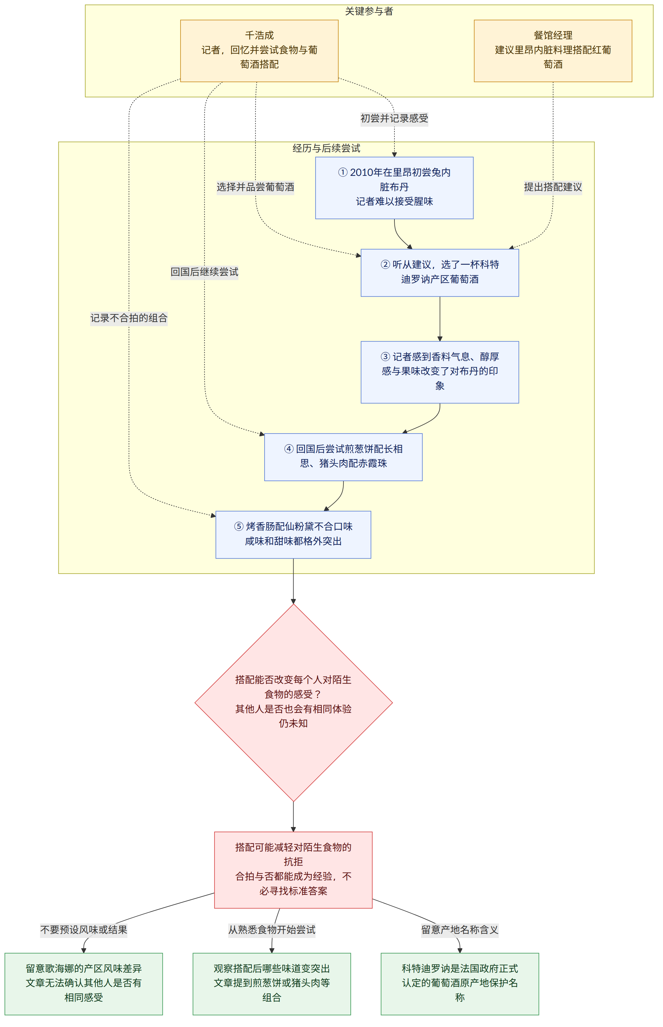 关键参与者 → 千浩成 记者,回忆并尝试食物与葡萄酒搭配 → 餐馆经理 建议里昂内脏料理搭配红葡萄酒 → 经历与后续尝试 → ① 2010年在里昂初尝兔内脏布丹 记者难以接受腥味 → ② 听从建议,选了一杯科特迪罗讷产区葡萄酒 → ③ 记者感到香料气息、醇厚感与果味改变了对布丹的印象 → ④ 回国后尝试煎葱饼配长相思、猪头肉配赤霞珠 → ⑤ 烤香肠配仙粉黛不合口味 咸味和甜味都格外突出 → 搭配能否改变每个人对陌生食物的感受? 其他人是否也会有相同体验仍未知 → 搭配可能减轻对陌生食物的抗拒 合拍与否都能成为经验,不必寻找标准答案 → 留意产地名称含义 → 科特迪罗讷是法国政府正式认定的葡萄酒原产地保护名称 → 从熟悉食物开始尝试 → 观察搭配后哪些味道变突出 文章提到煎葱饼或猪头肉等组合 → 不要预设风味或结果 → 留意歌海娜的产区风味差异 文章无法确认其他人是否有相同感受