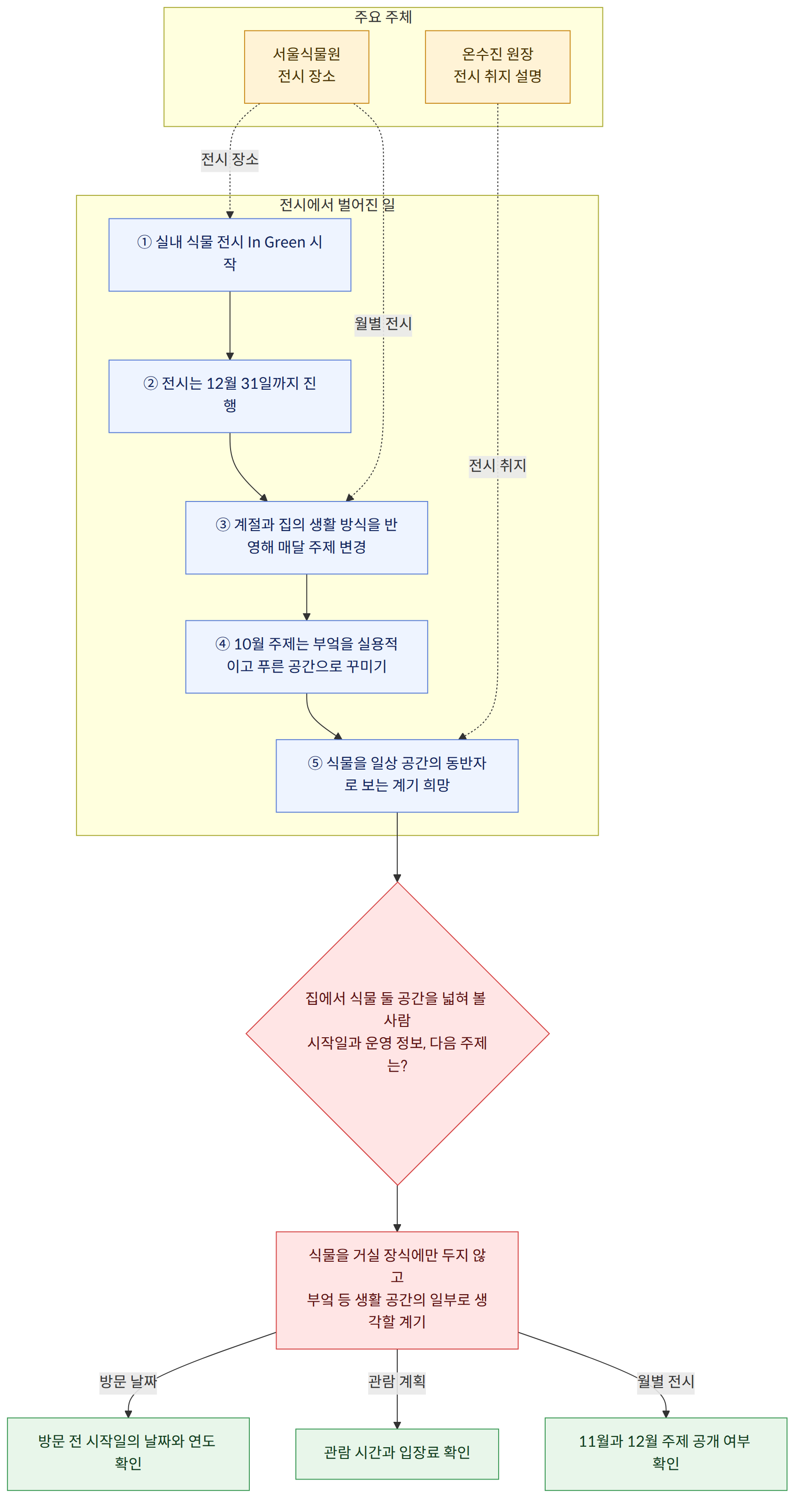 주요 주체 → 서울식물원 전시 장소 → 온수진 원장 전시 취지 설명 → 전시에서 벌어진 일 → ① 실내 식물 전시 In Green 시작 → ② 전시는 12월 31일까지 진행 → ③ 계절과 집의 생활 방식을 반영해 매달 주제 변경 → ④ 10월 주제는 부엌을 실용적이고 푸른 공간으로 꾸미기 → ⑤ 식물을 일상 공간의 동반자로 보는 계기 희망 → 집에서 식물 둘 공간을 넓혀 볼 사람 시작일과 운영 정보, 다음 주제는? → 식물을 거실 장식에만 두지 않고 부엌 등 생활 공간의 일부로 생각할 계기 → 방문 전 시작일의 날짜와 연도 확인 → 관람 시간과 입장료 확인 → 11월과 12월 주제 공개 여부 확인 → 방문 날짜 → 관람 계획 → 월별 전시