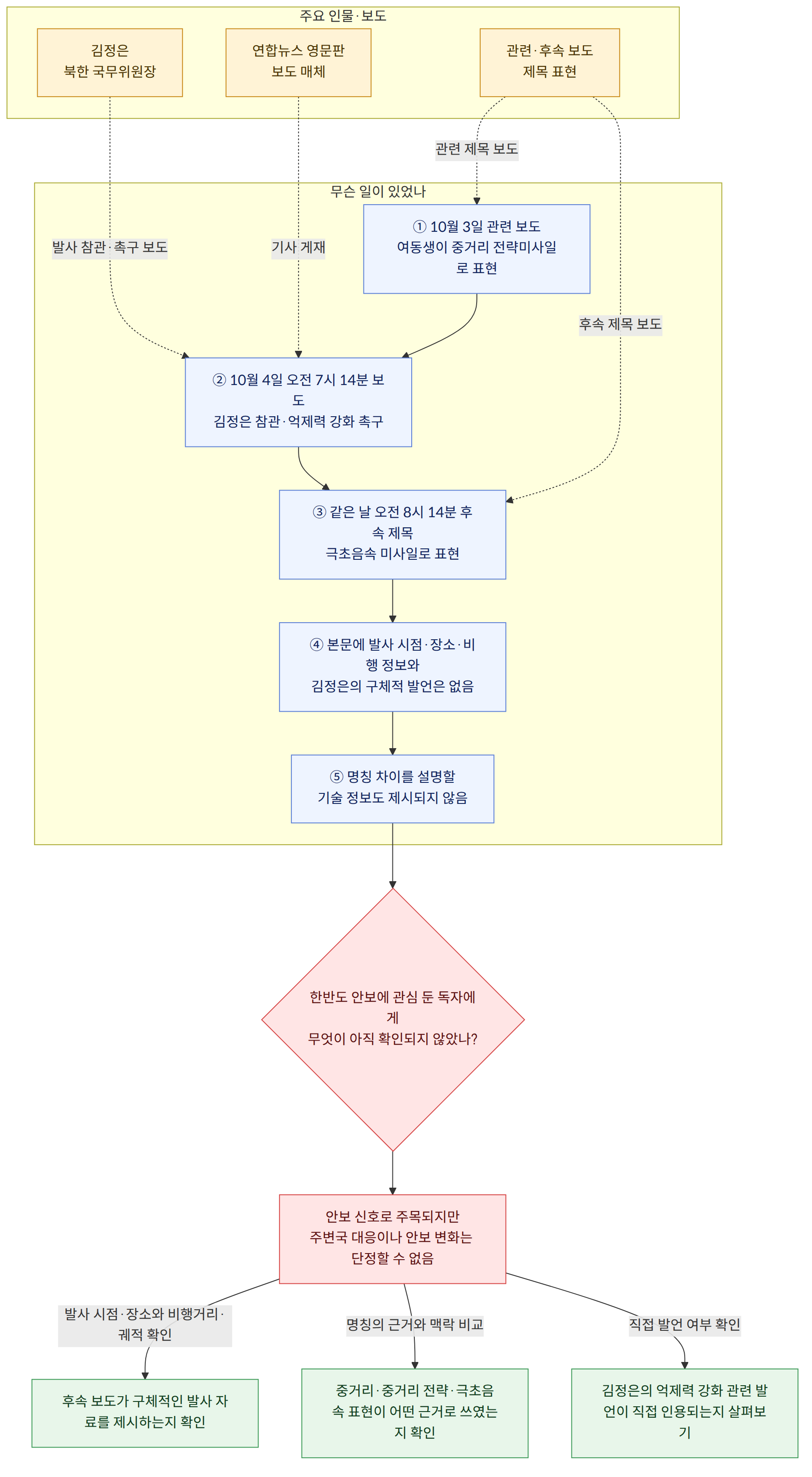 주요 인물·보도 → 김정은 북한 국무위원장 → 연합뉴스 영문판 보도 매체 → 관련·후속 보도 제목 표현 → 무슨 일이 있었나 → ① 10월 3일 관련 보도 여동생이 중거리 전략미사일로 표현 → ② 10월 4일 오전 7시 14분 보도 김정은 참관·억제력 강화 촉구 → ③ 같은 날 오전 8시 14분 후속 제목 극초음속 미사일로 표현 → ④ 본문에 발사 시점·장소·비행 정보와 김정은의 구체적 발언은 없음 → ⑤ 명칭 차이를 설명할 기술 정보도 제시되지 않음 → 한반도 안보에 관심 둔 독자에게 무엇이 아직 확인되지 않았나? → 안보 신호로 주목되지만 주변국 대응이나 안보 변화는 단정할 수 없음 → 발사 시점·장소와 비행거리·궤적 확인 → 후속 보도가 구체적인 발사 자료를 제시하는지 확인 → 명칭의 근거와 맥락 비교 → 중거리·중거리 전략·극초음속 표현이 어떤 근거로 쓰였는지 확인 → 직접 발언 여부 확인 → 김정은의 억제력 강화 관련 발언이 직접 인용되는지 살펴보기