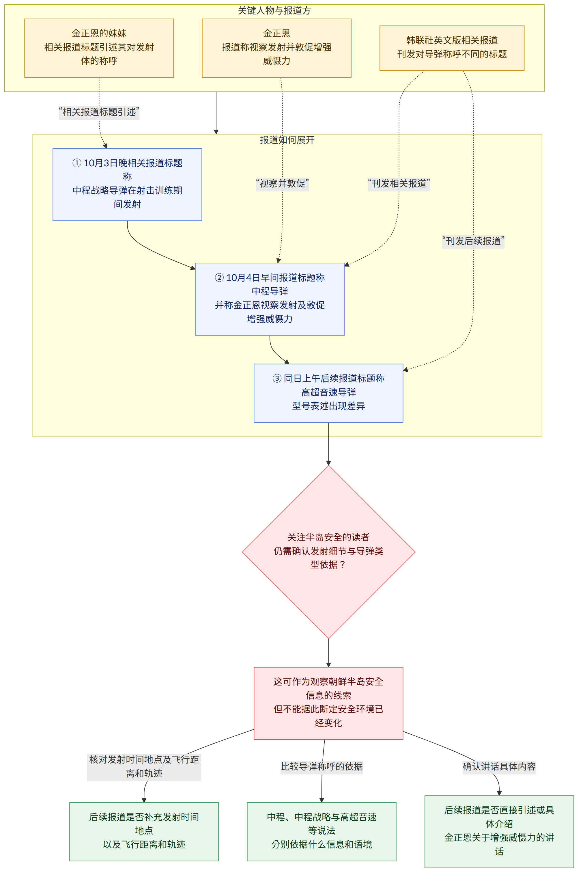 关键人物与报道方 → 金正恩 报道称视察发射并敦促增强威慑力 → 金正恩的妹妹 相关报道标题引述其对发射体的称呼 → 韩联社英文版相关报道 刊发对导弹称呼不同的标题 → 报道如何展开 → ① 10月3日晚相关报道标题称 中程战略导弹在射击训练期间发射 → ② 10月4日早间报道标题称中程导弹 并称金正恩视察发射及敦促增强威慑力 → ③ 同日上午后续报道标题称高超音速导弹 型号表述出现差异 → 关注半岛安全的读者 仍需确认发射细节与导弹类型依据? → 这可作为观察朝鲜半岛安全信息的线索 但不能据此断定安全环境已经变化 → 核对发射时间地点及飞行距离和轨迹 → 后续报道是否补充发射时间地点 以及飞行距离和轨迹 → 比较导弹称呼的依据 → 中程、中程战略与高超音速等说法 分别依据什么信息和语境 → 确认讲话具体内容 → 后续报道是否直接引述或具体介绍 金正恩关于增强威慑力的讲话