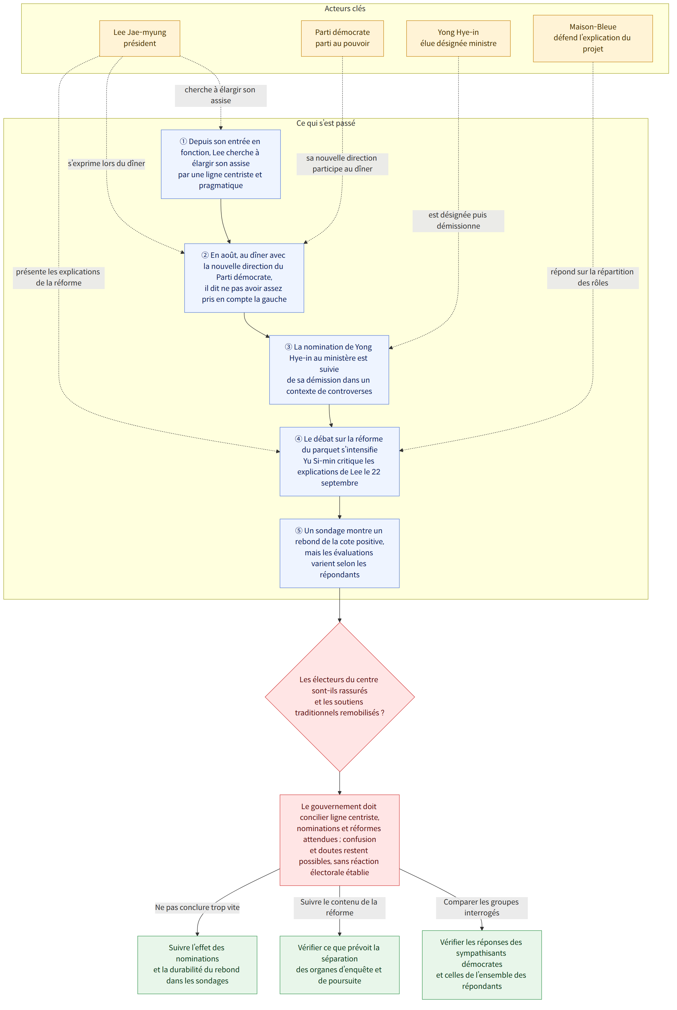 Acteurs clés → Lee Jae-myung président → Parti démocrate parti au pouvoir → Yong Hye-in élue désignée ministre → Maison-Bleue défend l’explication du projet → Ce qui s’est passé → ① Depuis son entrée en fonction, Lee cherche à élargir son assise par une ligne centriste et pragmatique → ② En août, au dîner avec la nouvelle direction du Parti démocrate, il dit ne pas avoir assez pris en compte la gauche → ③ La nomination de Yong Hye-in au ministère est suivie de sa démission dans un contexte de controverses → ④ Le débat sur la réforme du parquet s’intensifie Yu Si-min critique les explications de Lee le 22 septembre → ⑤ Un sondage montre un rebond de la cote positive, mais les évaluations varient selon les répondants → Les électeurs du centre sont-ils rassurés et les soutiens traditionnels remobilisés ? → Le gouvernement doit concilier ligne centriste, nominations et réformes attendues ; …