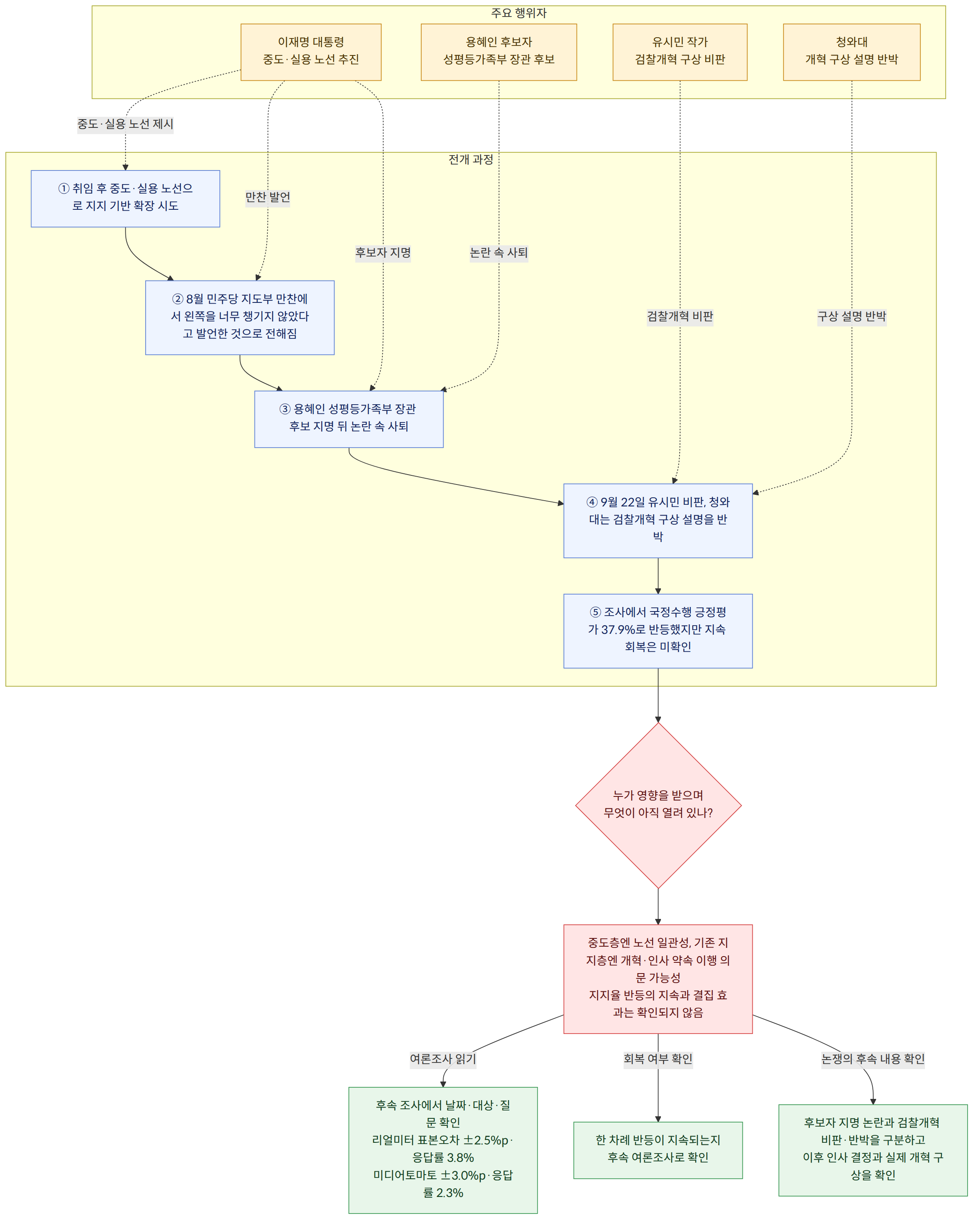 주요 행위자 → 이재명 대통령 중도·실용 노선 추진 → 용혜인 후보자 성평등가족부 장관 후보 → 유시민 작가 검찰개혁 구상 비판 → 청와대 개혁 구상 설명 반박 → 전개 과정 → ① 취임 후 중도·실용 노선으로 지지 기반 확장 시도 → ② 8월 민주당 지도부 만찬에서 왼쪽을 너무 챙기지 않았다고 발언한 것으로 전해짐 → ③ 용혜인 성평등가족부 장관 후보 지명 뒤 논란 속 사퇴 → ④ 9월 22일 유시민 비판, 청와대는 검찰개혁 구상 설명을 반박 → ⑤ 조사에서 국정수행 긍정평가 37.9%로 반등했지만 지속 회복은 미확인 → 누가 영향을 받으며 무엇이 아직 열려 있나? → 중도층엔 노선 일관성, 기존 지지층엔 개혁·인사 약속 이행 의문 가능성 지지율 반등의 지속과 결집 효과는 확인되지 않음 → 여론조사 읽기 → 후속 조사에서 날짜·대상·질문 확인 리얼미터 표본오차 ±2.5%p·응답률 3.8% 미디어토마토 ±3.0%p·응답률 2.3% → 회복 여부 확인 → 한 차례 반등이 지속되는지 후속 여론조사로 확인 → 논쟁의 후속 내용 확인 → 후보자 지명 논란과 검찰개혁 비판·반박을 구분하고 이후 인사 결정과 실제 개혁 구상을 확인