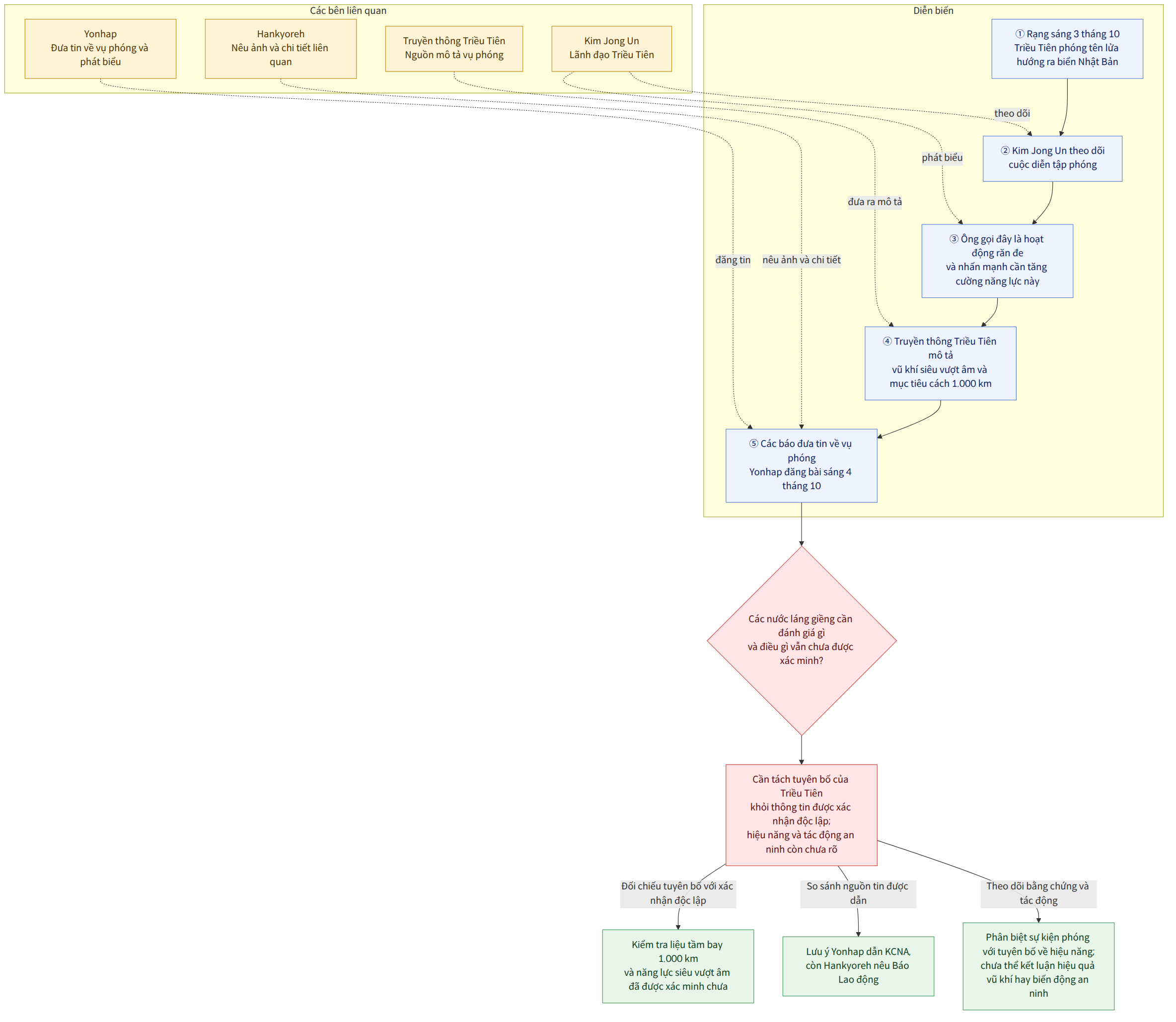 Các bên liên quan → Kim Jong Un Lãnh đạo Triều Tiên → Truyền thông Triều Tiên Nguồn mô tả vụ phóng → Yonhap Đưa tin về vụ phóng và phát biểu → Hankyoreh Nêu ảnh và chi tiết liên quan → Diễn biến → ① Rạng sáng 3 tháng 10 Triều Tiên phóng tên lửa hướng ra biển Nhật Bản → ② Kim Jong Un theo dõi cuộc diễn tập phóng → ③ Ông gọi đây là hoạt động răn đe và nhấn mạnh cần tăng cường năng lực này → ④ Truyền thông Triều Tiên mô tả vũ khí siêu vượt âm và mục tiêu cách 1.000 km → ⑤ Các báo đưa tin về vụ phóng Yonhap đăng bài sáng 4 tháng 10 → Các nước láng giềng cần đánh giá gì và điều gì vẫn chưa được xác minh? → Cần tách tuyên bố của Triều Tiên khỏi thông tin được xác nhận độc lập; hiệu năng và tác động an ninh còn chưa rõ → Đối chiếu tuyên bố với xác nhận độc lập → Kiểm tra liệu tầm bay 1.000 km và năng lực siêu vượt âm đã được xác minh chưa → So sánh nguồn tin được dẫn → Lưu ý Yonhap dẫn KCNA, c…