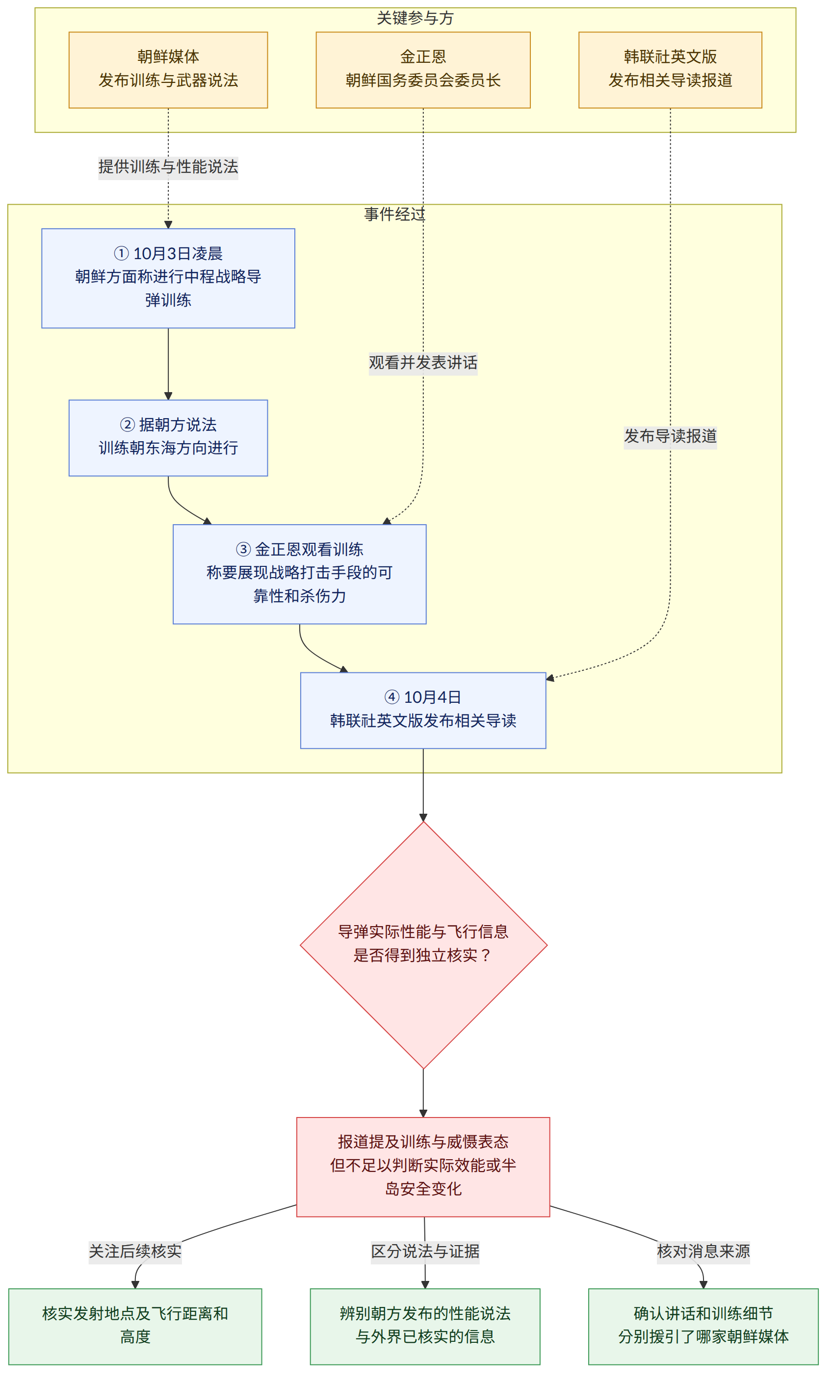 关键参与方 → 金正恩 朝鲜国务委员会委员长 → 朝鲜媒体 发布训练与武器说法 → 韩联社英文版 发布相关导读报道 → 事件经过 → ① 10月3日凌晨 朝鲜方面称进行中程战略导弹训练 → ② 据朝方说法 训练朝东海方向进行 → ③ 金正恩观看训练 称要展现战略打击手段的可靠性和杀伤力 → ④ 10月4日 韩联社英文版发布相关导读 → 导弹实际性能与飞行信息 是否得到独立核实? → 报道提及训练与威慑表态 但不足以判断实际效能或半岛安全变化 → 关注后续核实 → 核实发射地点及飞行距离和高度 → 区分说法与证据 → 辨别朝方发布的性能说法 与外界已核实的信息 → 核对消息来源 → 确认讲话和训练细节 分别援引了哪家朝鲜媒体