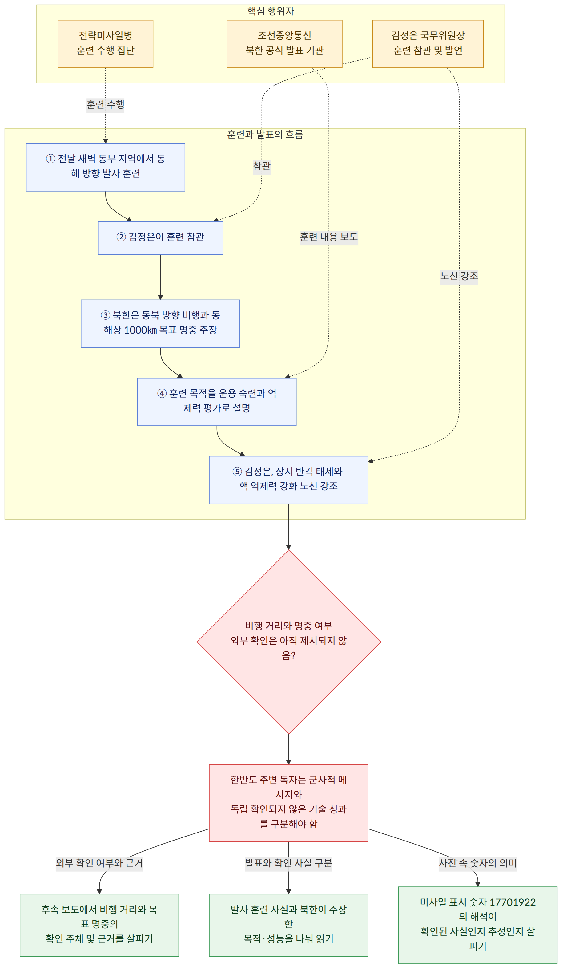 핵심 행위자 → 조선중앙통신 북한 공식 발표 기관 → 김정은 국무위원장 훈련 참관 및 발언 → 전략미사일병 훈련 수행 집단 → 훈련과 발표의 흐름 → ① 전날 새벽 동부 지역에서 동해 방향 발사 훈련 → ② 김정은이 훈련 참관 → ③ 북한은 동북 방향 비행과 동해상 1000㎞ 목표 명중 주장 → ④ 훈련 목적을 운용 숙련과 억제력 평가로 설명 → ⑤ 김정은, 상시 반격 태세와 핵 억제력 강화 노선 강조 → 비행 거리와 명중 여부 외부 확인은 아직 제시되지 않음? → 한반도 주변 독자는 군사적 메시지와 독립 확인되지 않은 기술 성과를 구분해야 함 → 외부 확인 여부와 근거 → 후속 보도에서 비행 거리와 목표 명중의 확인 주체 및 근거를 살피기 → 발표와 확인 사실 구분 → 발사 훈련 사실과 북한이 주장한 목적·성능을 나눠 읽기 → 사진 속 숫자의 의미 → 미사일 표시 숫자 17701922의 해석이 확인된 사실인지 추정인지 살피기