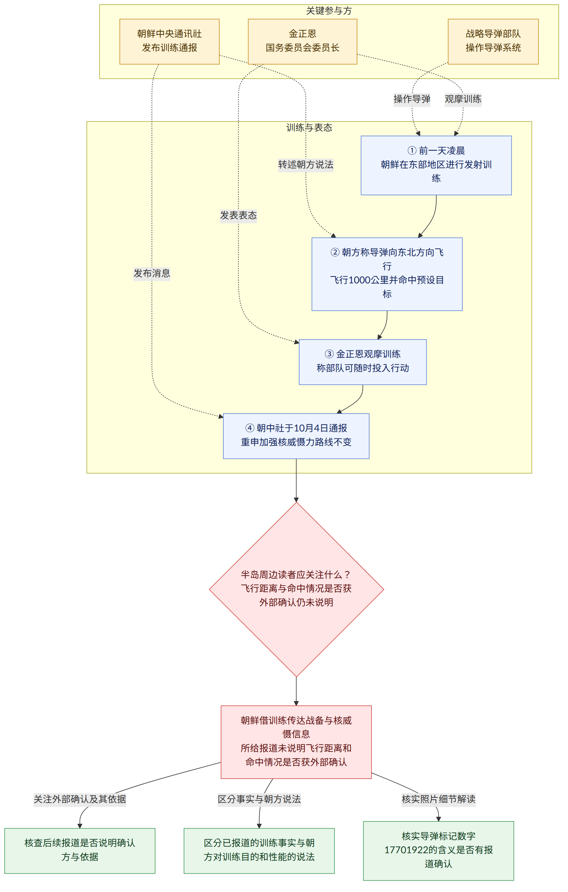 关键参与方 → 金正恩 国务委员会委员长 → 朝鲜中央通讯社 发布训练通报 → 战略导弹部队 操作导弹系统 → 训练与表态 → ① 前一天凌晨 朝鲜在东部地区进行发射训练 → ② 朝方称导弹向东北方向飞行 飞行1000公里并命中预设目标 → ③ 金正恩观摩训练 称部队可随时投入行动 → ④ 朝中社于10月4日通报 重申加强核威慑力路线不变 → 半岛周边读者应关注什么? 飞行距离与命中情况是否获外部确认仍未说明 → 朝鲜借训练传达战备与核威慑信息 所给报道未说明飞行距离和命中情况是否获外部确认 → 关注外部确认及其依据 → 核查后续报道是否说明确认方与依据 → 区分事实与朝方说法 → 区分已报道的训练事实与朝方对训练目的和性能的说法 → 核实照片细节解读 → 核实导弹标记数字17701922的含义是否有报道确认