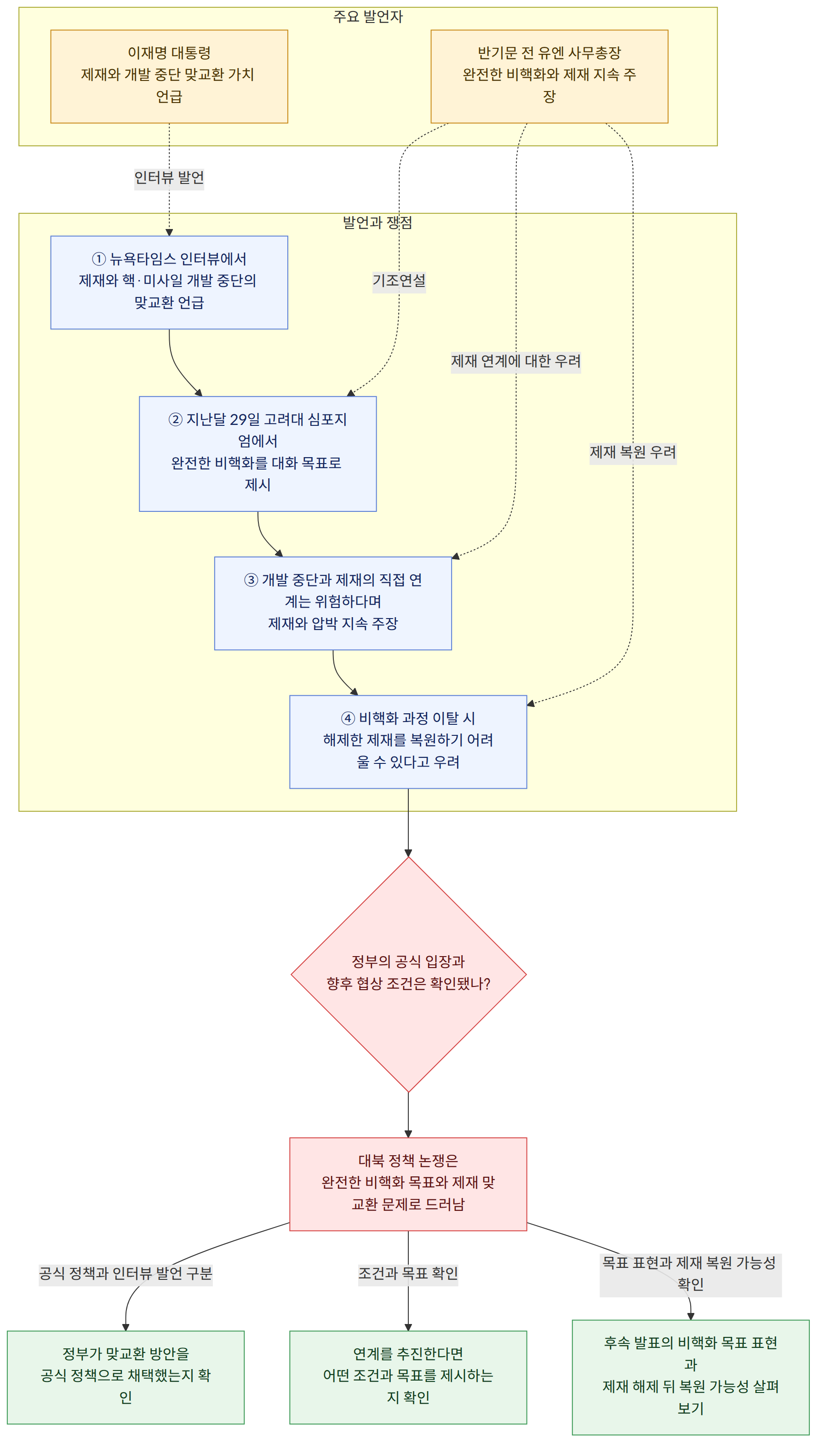 주요 발언자 → 반기문 전 유엔 사무총장 완전한 비핵화와 제재 지속 주장 → 이재명 대통령 제재와 개발 중단 맞교환 가치 언급 → 발언과 쟁점 → ① 뉴욕타임스 인터뷰에서 제재와 핵·미사일 개발 중단의 맞교환 언급 → ② 지난달 29일 고려대 심포지엄에서 완전한 비핵화를 대화 목표로 제시 → ③ 개발 중단과 제재의 직접 연계는 위험하다며 제재와 압박 지속 주장 → ④ 비핵화 과정 이탈 시 해제한 제재를 복원하기 어려울 수 있다고 우려 → 정부의 공식 입장과 향후 협상 조건은 확인됐나? → 대북 정책 논쟁은 완전한 비핵화 목표와 제재 맞교환 문제로 드러남 → 공식 정책과 인터뷰 발언 구분 → 정부가 맞교환 방안을 공식 정책으로 채택했는지 확인 → 조건과 목표 확인 → 연계를 추진한다면 어떤 조건과 목표를 제시하는지 확인 → 목표 표현과 제재 복원 가능성 확인 → 후속 발표의 비핵화 목표 표현과 제재 해제 뒤 복원 가능성 살펴보기