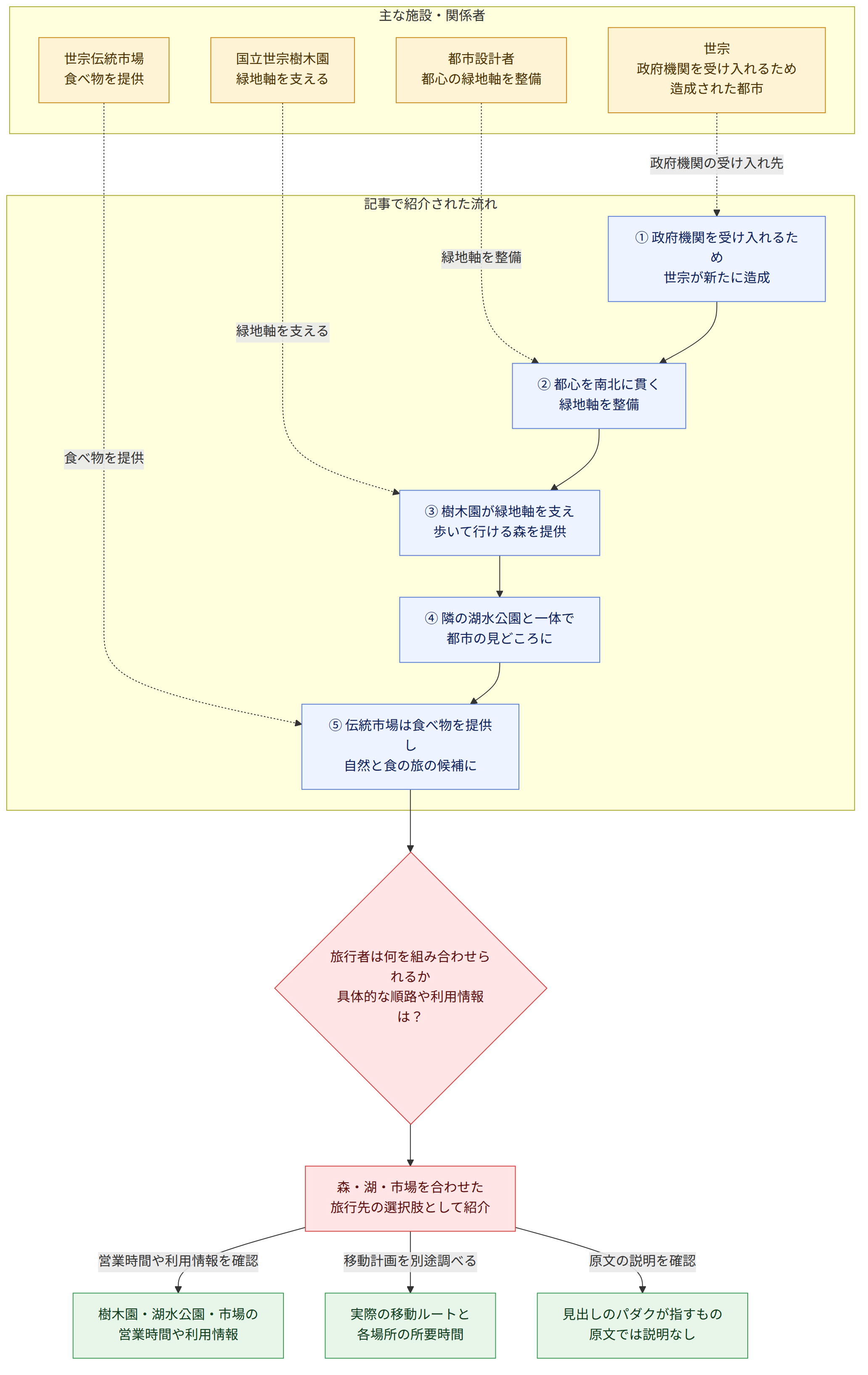 主な施設・関係者 → 世宗 政府機関を受け入れるため造成された都市 → 都市設計者 都心の緑地軸を整備 → 国立世宗樹木園 緑地軸を支える → 世宗伝統市場 食べ物を提供 → 記事で紹介された流れ → ① 政府機関を受け入れるため 世宗が新たに造成 → ② 都心を南北に貫く 緑地軸を整備 → ③ 樹木園が緑地軸を支え 歩いて行ける森を提供 → ④ 隣の湖水公園と一体で 都市の見どころに → ⑤ 伝統市場は食べ物を提供し 自然と食の旅の候補に → 旅行者は何を組み合わせられるか 具体的な順路や利用情報は? → 森・湖・市場を合わせた 旅行先の選択肢として紹介 → 営業時間や利用情報を確認 → 樹木園・湖水公園・市場の 営業時間や利用情報 → 移動計画を別途調べる → 実際の移動ルートと 各場所の所要時間 → 原文の説明を確認 → 見出しのパダクが指すもの 原文では説明なし