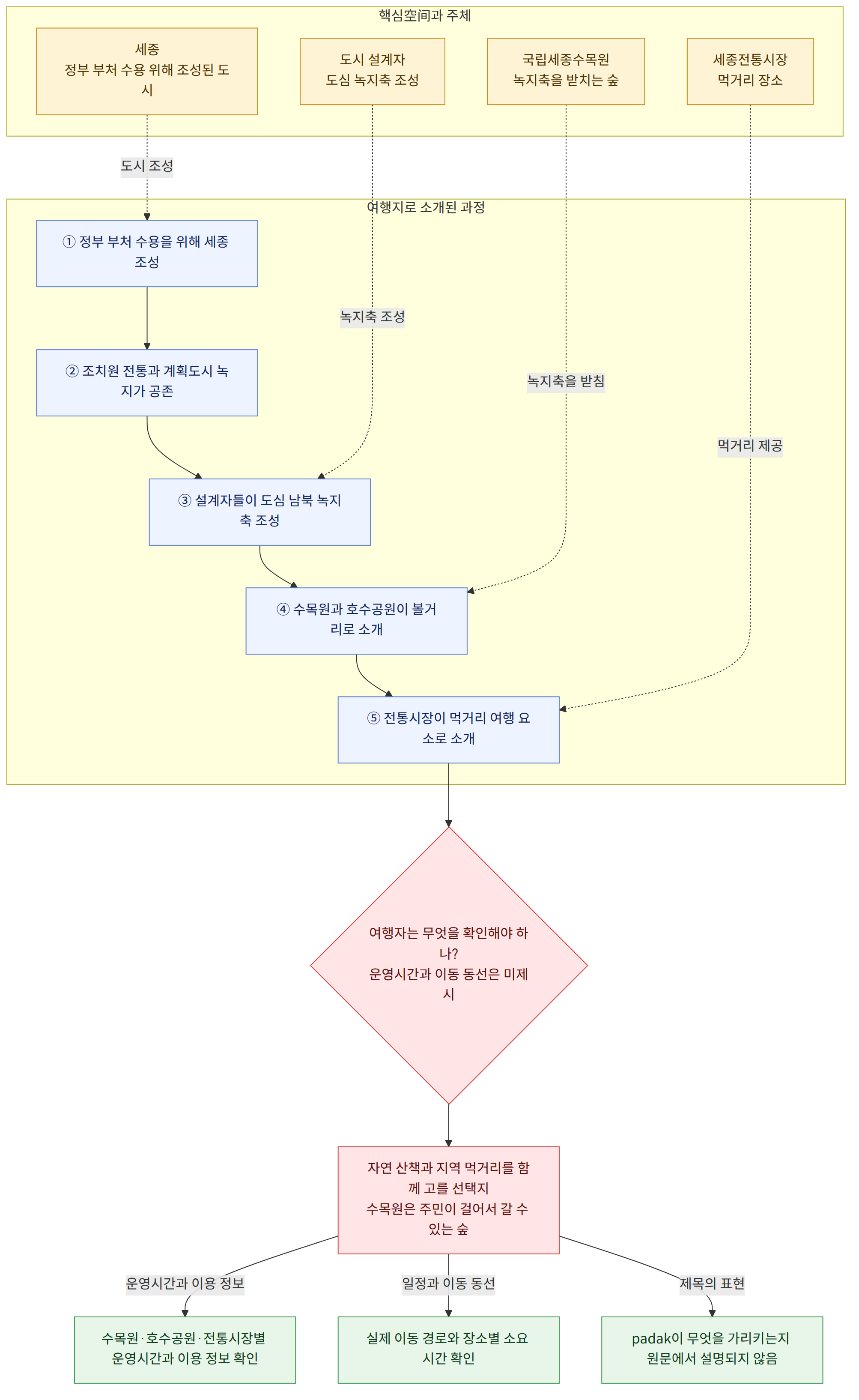 핵심空间과 주체 → 세종 정부 부처 수용 위해 조성된 도시 → 도시 설계자 도심 녹지축 조성 → 국립세종수목원 녹지축을 받치는 숲 → 세종전통시장 먹거리 장소 → 여행지로 소개된 과정 → ① 정부 부처 수용을 위해 세종 조성 → ② 조치원 전통과 계획도시 녹지가 공존 → ③ 설계자들이 도심 남북 녹지축 조성 → ④ 수목원과 호수공원이 볼거리로 소개 → ⑤ 전통시장이 먹거리 여행 요소로 소개 → 여행자는 무엇을 확인해야 하나? 운영시간과 이동 동선은 미제시 → 자연 산책과 지역 먹거리를 함께 고를 선택지 수목원은 주민이 걸어서 갈 수 있는 숲 → 운영시간과 이용 정보 → 수목원·호수공원·전통시장별 운영시간과 이용 정보 확인 → 일정과 이동 동선 → 실제 이동 경로와 장소별 소요 시간 확인 → 제목의 표현 → padak이 무엇을 가리키는지 원문에서 설명되지 않음