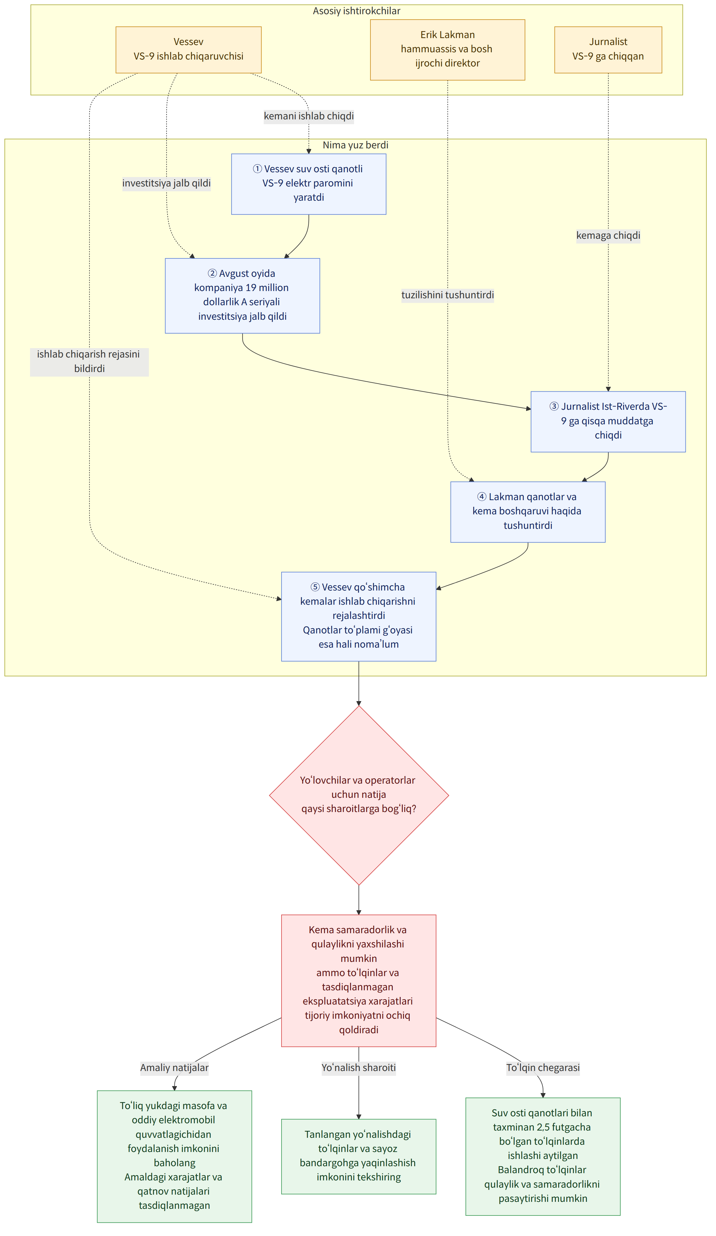 Asosiy ishtirokchilar → Vessev VS-9 ishlab chiqaruvchisi → Erik Lakman hammuassis va bosh ijrochi direktor → Jurnalist VS-9 ga chiqqan → Nima yuz berdi → ① Vessev suv osti qanotli VS-9 elektr paromini yaratdi → ② Avgust oyida kompaniya 19 million dollarlik A seriyali investitsiya jalb qildi → ③ Jurnalist Ist-Riverda VS-9 ga qisqa muddatga chiqdi → ④ Lakman qanotlar va kema boshqaruvi haqida tushuntirdi → ⑤ Vessev qo‘shimcha kemalar ishlab chiqarishni rejalashtirdi Qanotlar to‘plami g‘oyasi esa hali noma’lum → Yo‘lovchilar va operatorlar uchun natija qaysi sharoitlarga bog‘liq? → Kema samaradorlik va qulaylikni yaxshilashi mumkin ammo to‘lqinlar va tasdiqlanmagan ekspluatatsiya xarajatlari tijoriy imkoniyatni ochiq qoldiradi → To‘lqin chegarasi → Suv osti qanotlari bilan taxminan 2,5 futgacha bo‘lgan to‘lqinlarda ishlashi aytilgan Balandroq to‘lqinlar qulaylik va samaradorlikni pasaytiri…