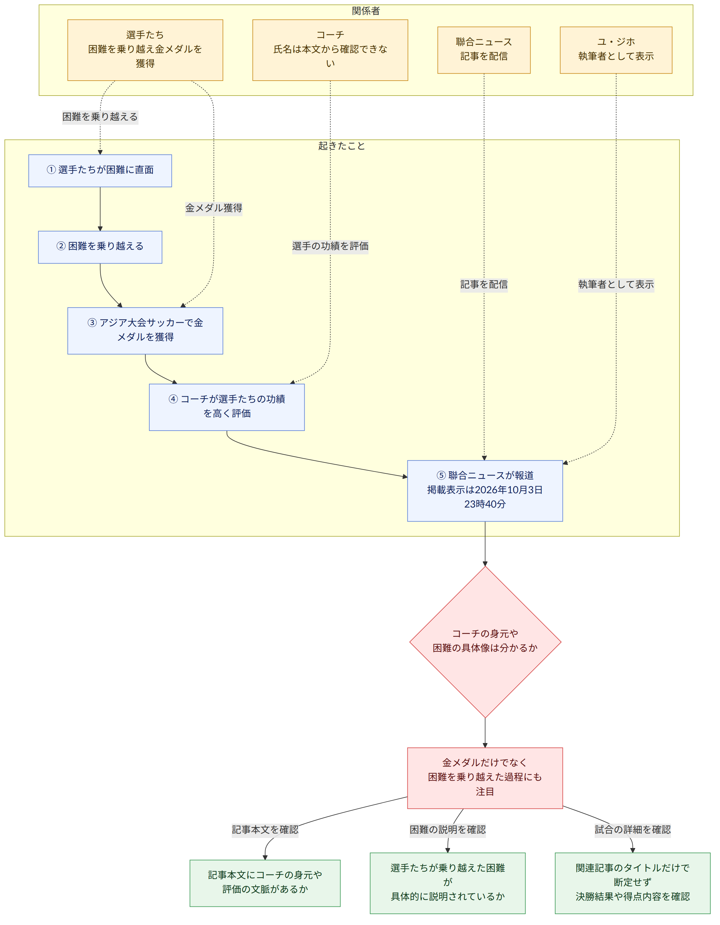 関係者 → 選手たち 困難を乗り越え金メダルを獲得 → コーチ 氏名は本文から確認できない → 聯合ニュース 記事を配信 → ユ・ジホ 執筆者として表示 → 起きたこと → ① 選手たちが困難に直面 → ② 困難を乗り越える → ③ アジア大会サッカーで金メダルを獲得 → ④ コーチが選手たちの功績を高く評価 → ⑤ 聯合ニュースが報道 掲載表示は2026年10月3日23時40分 → コーチの身元や 困難の具体像は分かるか → 金メダルだけでなく 困難を乗り越えた過程にも注目 → 記事本文にコーチの身元や 評価の文脈があるか → 選手たちが乗り越えた困難が 具体的に説明されているか → 関連記事のタイトルだけで断定せず 決勝結果や得点内容を確認 → 記事本文を確認 → 困難の説明を確認 → 試合の詳細を確認