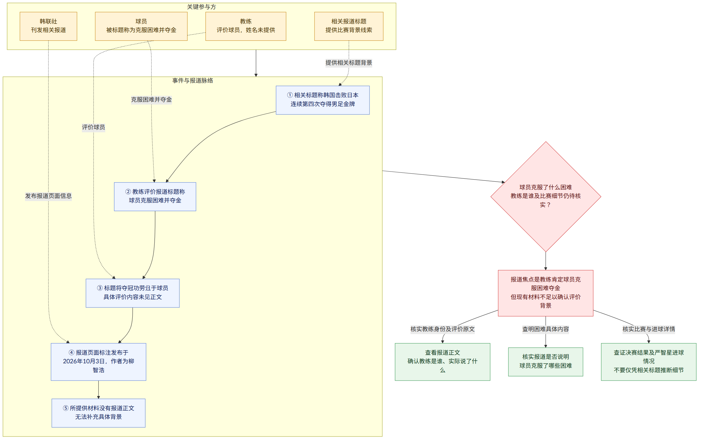 关键参与方 → 教练 评价球员,姓名未提供 → 球员 被标题称为克服困难并夺金 → 韩联社 刊发相关报道 → 相关报道标题 提供比赛背景线索 → 事件与报道脉络 → ① 相关标题称韩国击败日本 连续第四次夺得男足金牌 → ② 教练评价报道标题称 球员克服困难并夺金 → ③ 标题将夺冠功劳归于球员 具体评价内容未见正文 → ④ 报道页面标注发布于 2026年10月3日,作者为柳智浩 → ⑤ 所提供材料没有报道正文 无法补充具体背景 → 球员克服了什么困难 教练是谁及比赛细节仍待核实? → 报道焦点是教练肯定球员克服困难夺金 但现有材料不足以确认评价背景 → 核实教练身份及评价原文 → 查看报道正文 确认教练是谁、实际说了什么 → 查明困难具体内容 → 核实报道是否说明 球员克服了哪些困难 → 核实比赛与进球详情 → 查证决赛结果及严智星进球情况 不要仅凭相关标题推断细节