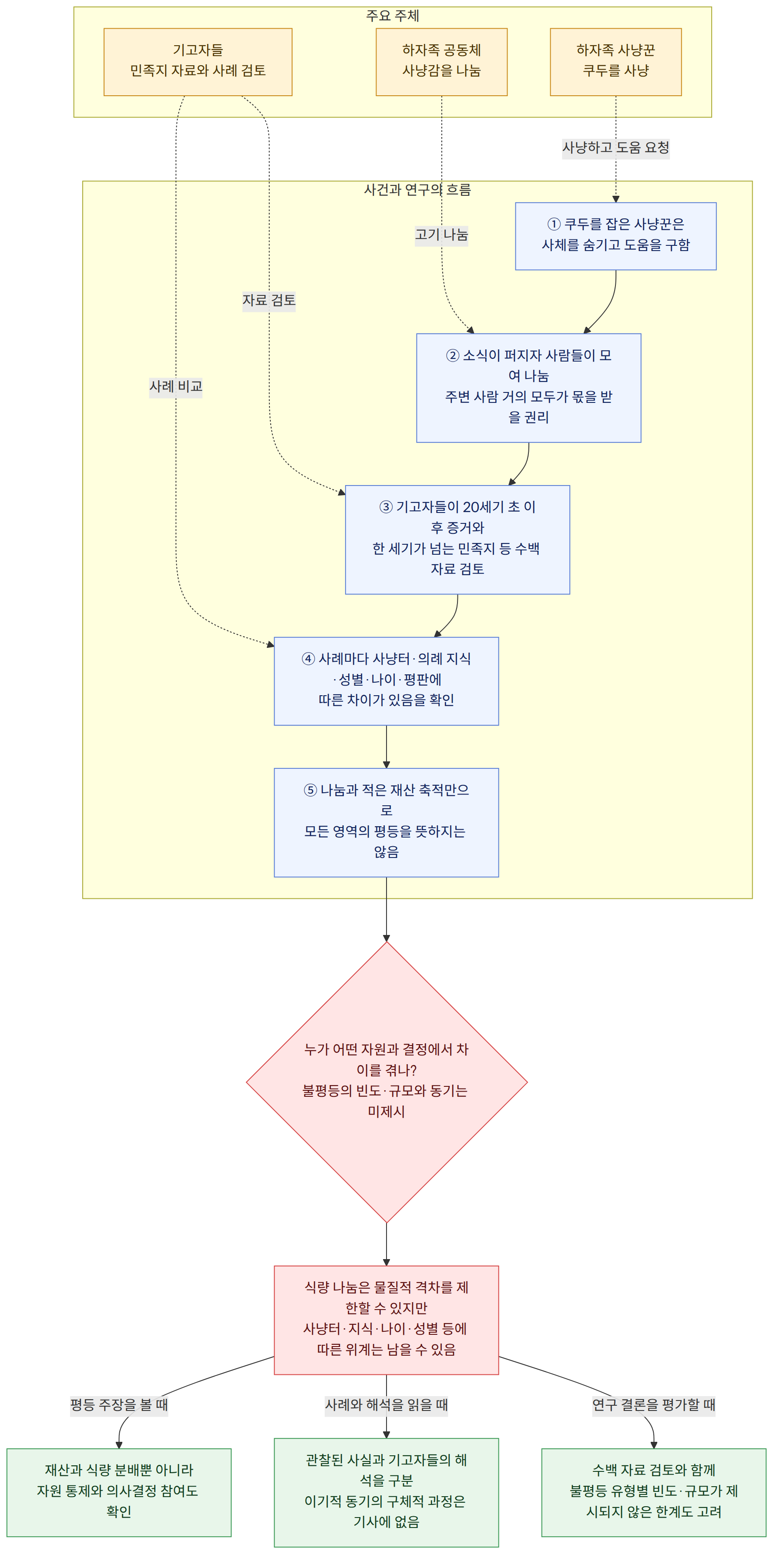 주요 주체 → 하자족 사냥꾼 쿠두를 사냥 → 하자족 공동체 사냥감을 나눔 → 기고자들 민족지 자료와 사례 검토 → 사건과 연구의 흐름 → ① 쿠두를 잡은 사냥꾼은 사체를 숨기고 도움을 구함 → ② 소식이 퍼지자 사람들이 모여 나눔 주변 사람 거의 모두가 몫을 받을 권리 → ③ 기고자들이 20세기 초 이후 증거와 한 세기가 넘는 민족지 등 수백 자료 검토 → ④ 사례마다 사냥터·의례 지식·성별·나이·평판에 따른 차이가 있음을 확인 → ⑤ 나눔과 적은 재산 축적만으로 모든 영역의 평등을 뜻하지는 않음 → 누가 어떤 자원과 결정에서 차이를 겪나? 불평등의 빈도·규모와 동기는 미제시 → 식량 나눔은 물질적 격차를 제한할 수 있지만 사냥터·지식·나이·성별 등에 따른 위계는 남을 수 있음 → 평등 주장을 볼 때 → 재산과 식량 분배뿐 아니라 자원 통제와 의사결정 참여도 확인 → 사례와 해석을 읽을 때 → 관찰된 사실과 기고자들의 해석을 구분 이기적 동기의 구체적 과정은 기사에 없음 → 연구 결론을 평가할 때 → 수백 자료 검토와 함께 불평등 유형별 빈도·규모가 제시되지 않은 한계도 고려
