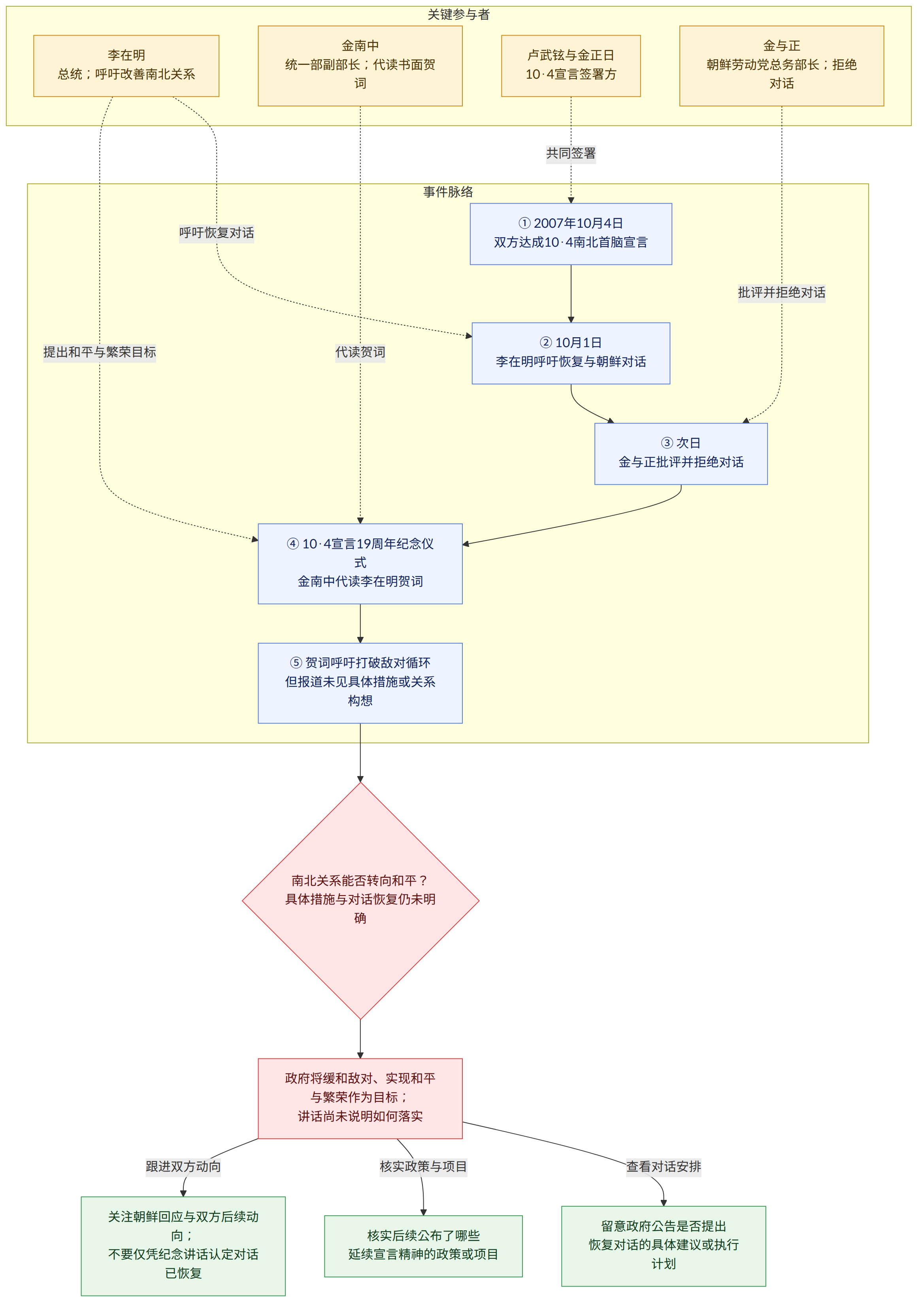 关键参与者 → 李在明 总统;呼吁改善南北关系 → 金南中 统一部副部长;代读书面贺词 → 卢武铉与金正日 10·4宣言签署方 → 金与正 朝鲜劳动党总务部长;拒绝对话 → 事件脉络 → ① 2007年10月4日 双方达成10·4南北首脑宣言 → ② 10月1日 李在明呼吁恢复与朝鲜对话 → ③ 次日 金与正批评并拒绝对话 → ④ 10·4宣言19周年纪念仪式 金南中代读李在明贺词 → ⑤ 贺词呼吁打破敌对循环 但报道未见具体措施或关系构想 → 南北关系能否转向和平? 具体措施与对话恢复仍未明确 → 政府将缓和敌对、实现和平与繁荣作为目标; 讲话尚未说明如何落实 → 留意政府公告是否提出 恢复对话的具体建议或执行计划 → 核实后续公布了哪些 延续宣言精神的政策或项目 → 关注朝鲜回应与双方后续动向; 不要仅凭纪念讲话认定对话已恢复 → 查看对话安排 → 核实政策与项目 → 跟进双方动向