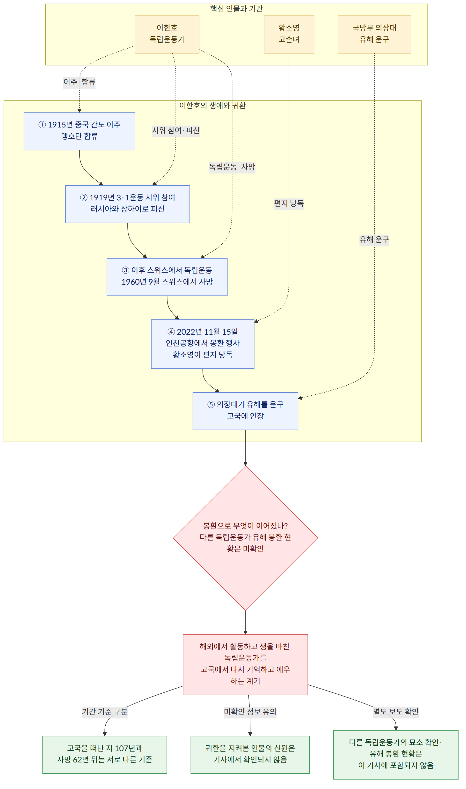 핵심 인물과 기관 → 이한호 독립운동가 → 황소영 고손녀 → 국방부 의장대 유해 운구 → 이한호의 생애와 귀환 → ① 1915년 중국 간도 이주 맹호단 합류 → ② 1919년 3·1운동 시위 참여 러시아와 상하이로 피신 → ③ 이후 스위스에서 독립운동 1960년 9월 스위스에서 사망 → ④ 2022년 11월 15일 인천공항에서 봉환 행사 황소영이 편지 낭독 → ⑤ 의장대가 유해를 운구 고국에 안장 → 봉환으로 무엇이 이어졌나? 다른 독립운동가 유해 봉환 현황은 미확인 → 해외에서 활동하고 생을 마친 독립운동가를 고국에서 다시 기억하고 예우하는 계기 → 기간 기준 구분 → 고국을 떠난 지 107년과 사망 62년 뒤는 서로 다른 기준 → 미확인 정보 유의 → 귀환을 지켜본 인물의 신원은 기사에서 확인되지 않음 → 별도 보도 확인 → 다른 독립운동가의 묘소 확인·유해 봉환 현황은 이 기사에 포함되지 않음