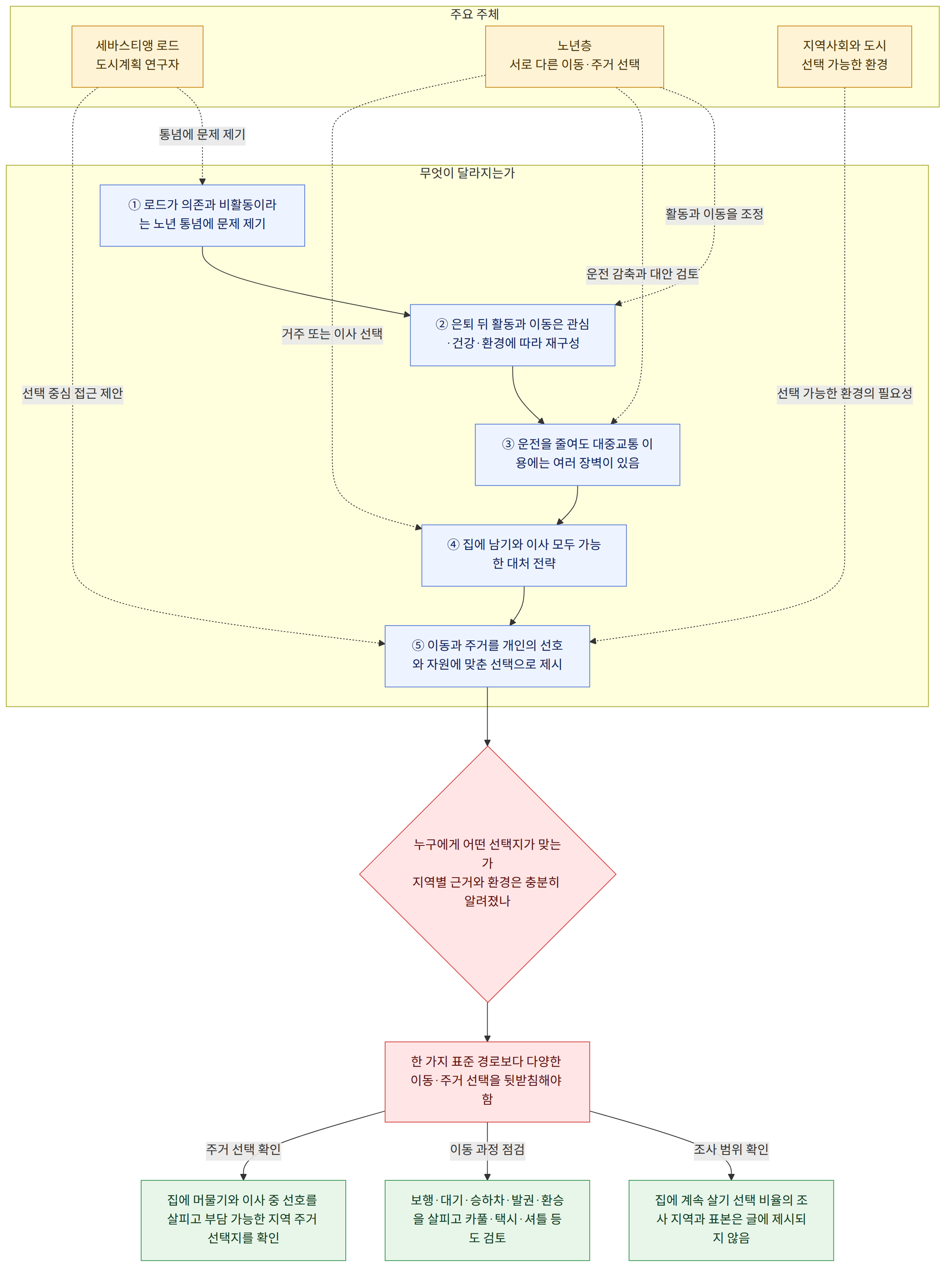 주요 주체 → 세바스티앵 로드 도시계획 연구자 → 노년층 서로 다른 이동·주거 선택 → 지역사회와 도시 선택 가능한 환경 → 무엇이 달라지는가 → ① 로드가 의존과 비활동이라는 노년 통념에 문제 제기 → ② 은퇴 뒤 활동과 이동은 관심·건강·환경에 따라 재구성 → ③ 운전을 줄여도 대중교통 이용에는 여러 장벽이 있음 → ④ 집에 남기와 이사 모두 가능한 대처 전략 → ⑤ 이동과 주거를 개인의 선호와 자원에 맞춘 선택으로 제시 → 누구에게 어떤 선택지가 맞는가 지역별 근거와 환경은 충분히 알려졌나 → 한 가지 표준 경로보다 다양한 이동·주거 선택을 뒷받침해야 함 → 조사 범위 확인 → 집에 계속 살기 선택 비율의 조사 지역과 표본은 글에 제시되지 않음 → 이동 과정 점검 → 보행·대기·승하차·발권·환승을 살피고 카풀·택시·셔틀 등도 검토 → 주거 선택 확인 → 집에 머물기와 이사 중 선호를 살피고 부담 가능한 지역 주거 선택지를 확인