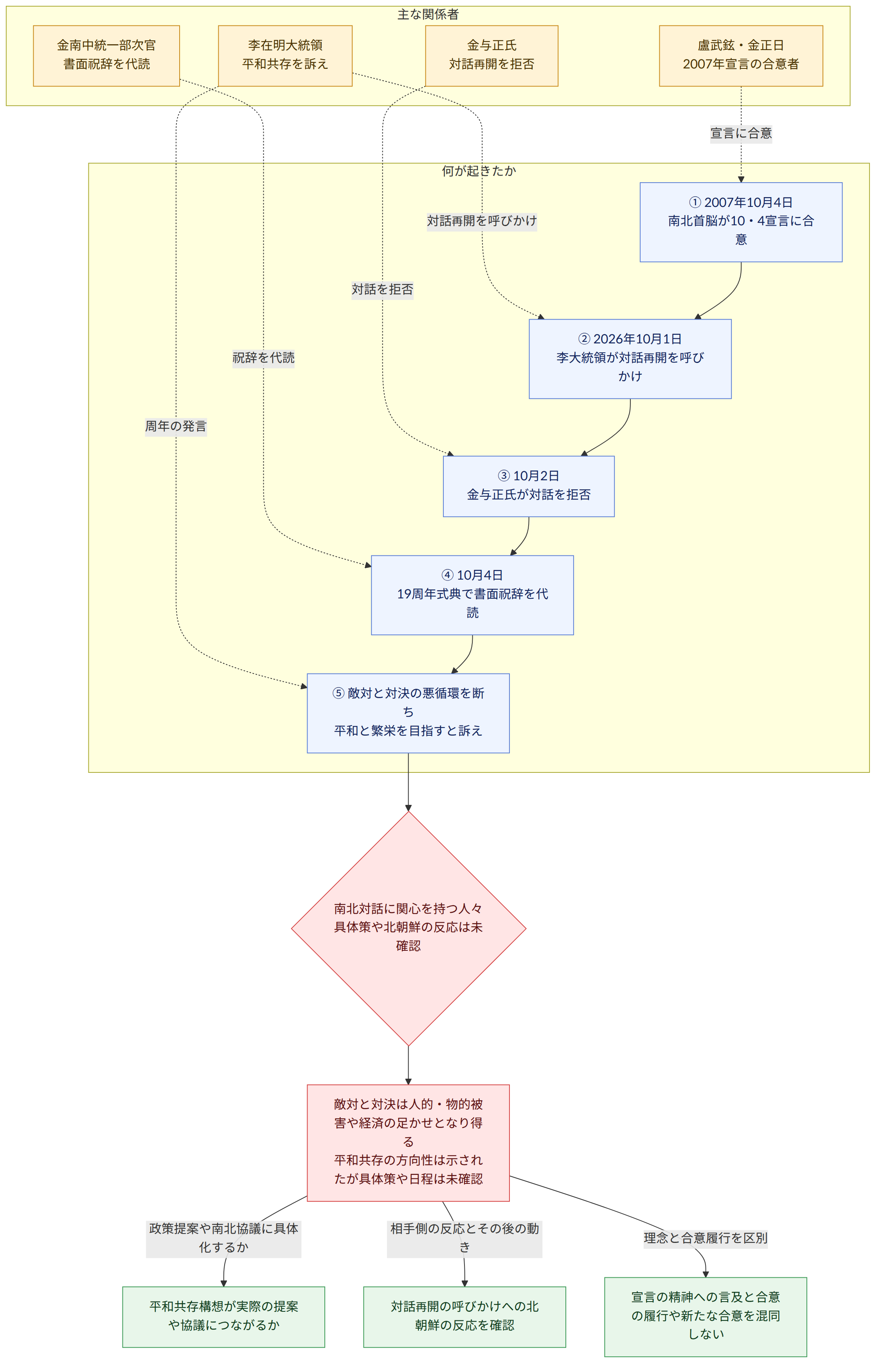 主な関係者 → 盧武鉉・金正日 2007年宣言の合意者 → 李在明大統領 平和共存を訴え → 金南中統一部次官 書面祝辞を代読 → 金与正氏 対話再開を拒否 → 何が起きたか → ① 2007年10月4日 南北首脳が10・4宣言に合意 → ② 2026年10月1日 李大統領が対話再開を呼びかけ → ③ 10月2日 金与正氏が対話を拒否 → ④ 10月4日 19周年式典で書面祝辞を代読 → ⑤ 敵対と対決の悪循環を断ち 平和と繁栄を目指すと訴え → 南北対話に関心を持つ人々 具体策や北朝鮮の反応は未確認 → 敵対と対決は人的・物的被害や経済の足かせとなり得る 平和共存の方向性は示されたが具体策や日程は未確認 → 政策提案や南北協議に具体化するか → 平和共存構想が実際の提案や協議につながるか → 相手側の反応とその後の動き → 対話再開の呼びかけへの北朝鮮の反応を確認 → 理念と合意履行を区別 → 宣言の精神への言及と合意の履行や新たな合意を混同しない