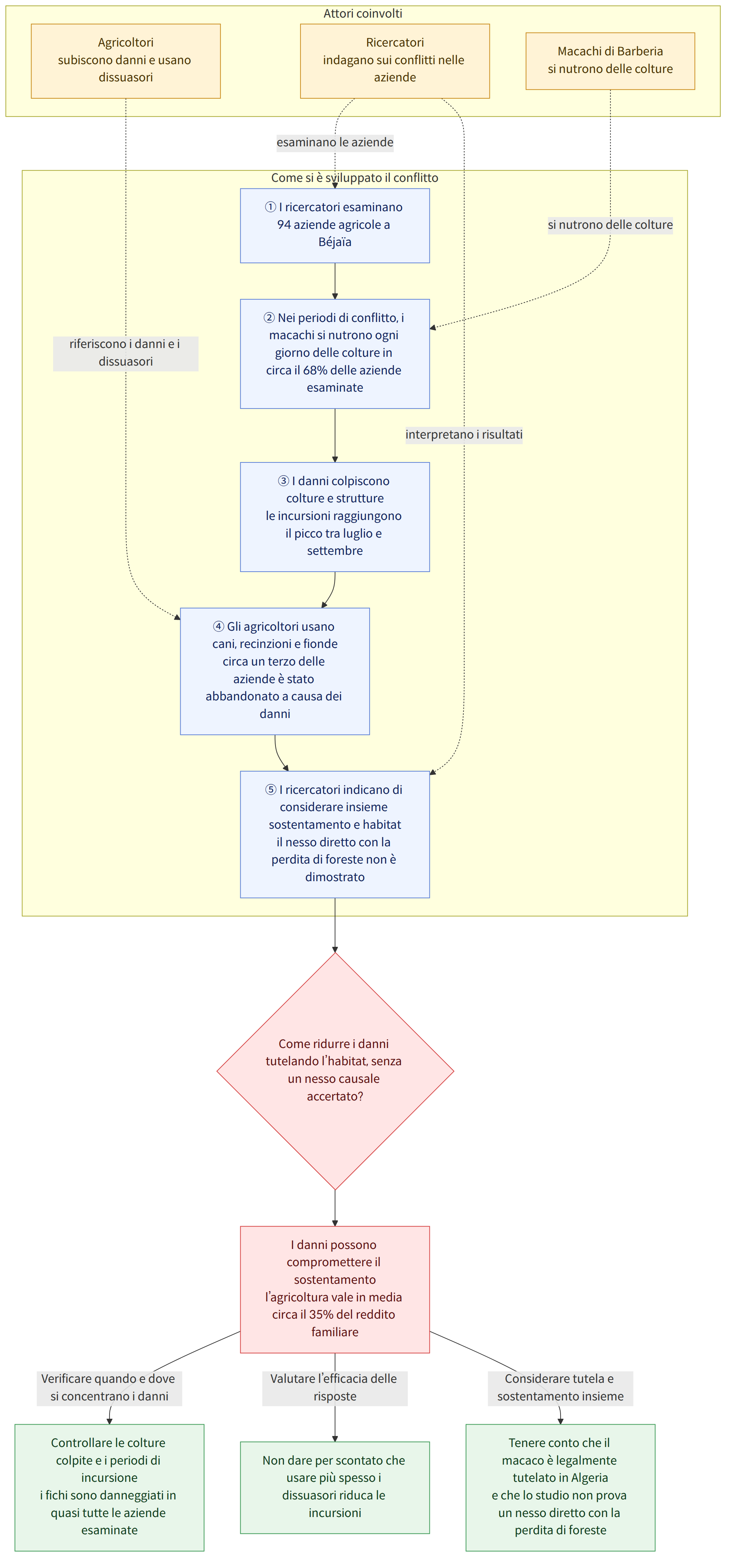 Attori coinvolti → Agricoltori subiscono danni e usano dissuasori → Ricercatori indagano sui conflitti nelle aziende → Macachi di Barberia si nutrono delle colture → Come si è sviluppato il conflitto → ① I ricercatori esaminano 94 aziende agricole a Béjaïa → ② Nei periodi di conflitto, i macachi si nutrono ogni giorno delle colture in circa il 68% delle aziende esaminate → ③ I danni colpiscono colture e strutture le incursioni raggiungono il picco tra luglio e settembre → ④ Gli agricoltori usano cani, recinzioni e fionde circa un terzo delle aziende è stato abbandonato a causa dei danni → ⑤ I ricercatori indicano di considerare insieme sostentamento e habitat il nesso diretto con la perdita di foreste non è dimostrato → Come ridurre i danni tutelando l’habitat, senza un nesso causale accertato? → I danni possono compromettere il sostentamento l’agricoltura vale in media circa il 35% del…