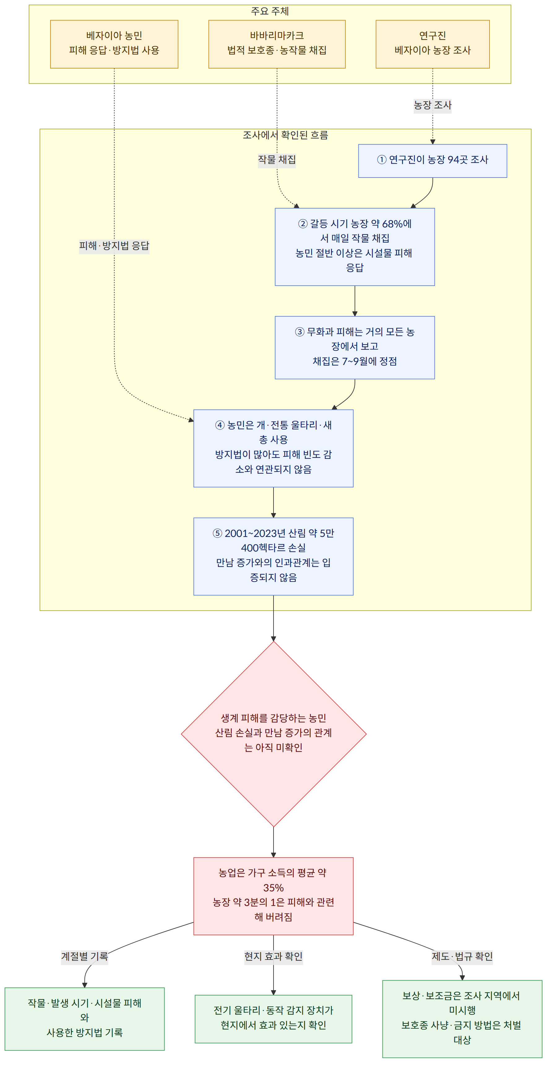 주요 주체 → 연구진 베자이아 농장 조사 → 베자이아 농민 피해 응답·방지법 사용 → 바바리마카크 법적 보호종·농작물 채집 → 조사에서 확인된 흐름 → ① 연구진이 농장 94곳 조사 → ② 갈등 시기 농장 약 68%에서 매일 작물 채집 농민 절반 이상은 시설물 피해 응답 → ③ 무화과 피해는 거의 모든 농장에서 보고 채집은 7~9월에 정점 → ④ 농민은 개·전통 울타리·새총 사용 방지법이 많아도 피해 빈도 감소와 연관되지 않음 → ⑤ 2001~2023년 산림 약 5만400헥타르 손실 만남 증가와의 인과관계는 입증되지 않음 → 생계 피해를 감당하는 농민 산림 손실과 만남 증가의 관계는 아직 미확인 → 농업은 가구 소득의 평균 약 35% 농장 약 3분의 1은 피해와 관련해 버려짐 → 계절별 기록 → 작물·발생 시기·시설물 피해와 사용한 방지법 기록 → 현지 효과 확인 → 전기 울타리·동작 감지 장치가 현지에서 효과 있는지 확인 → 제도·법규 확인 → 보상·보조금은 조사 지역에서 미시행 보호종 사냥·금지 방법은 처벌 대상