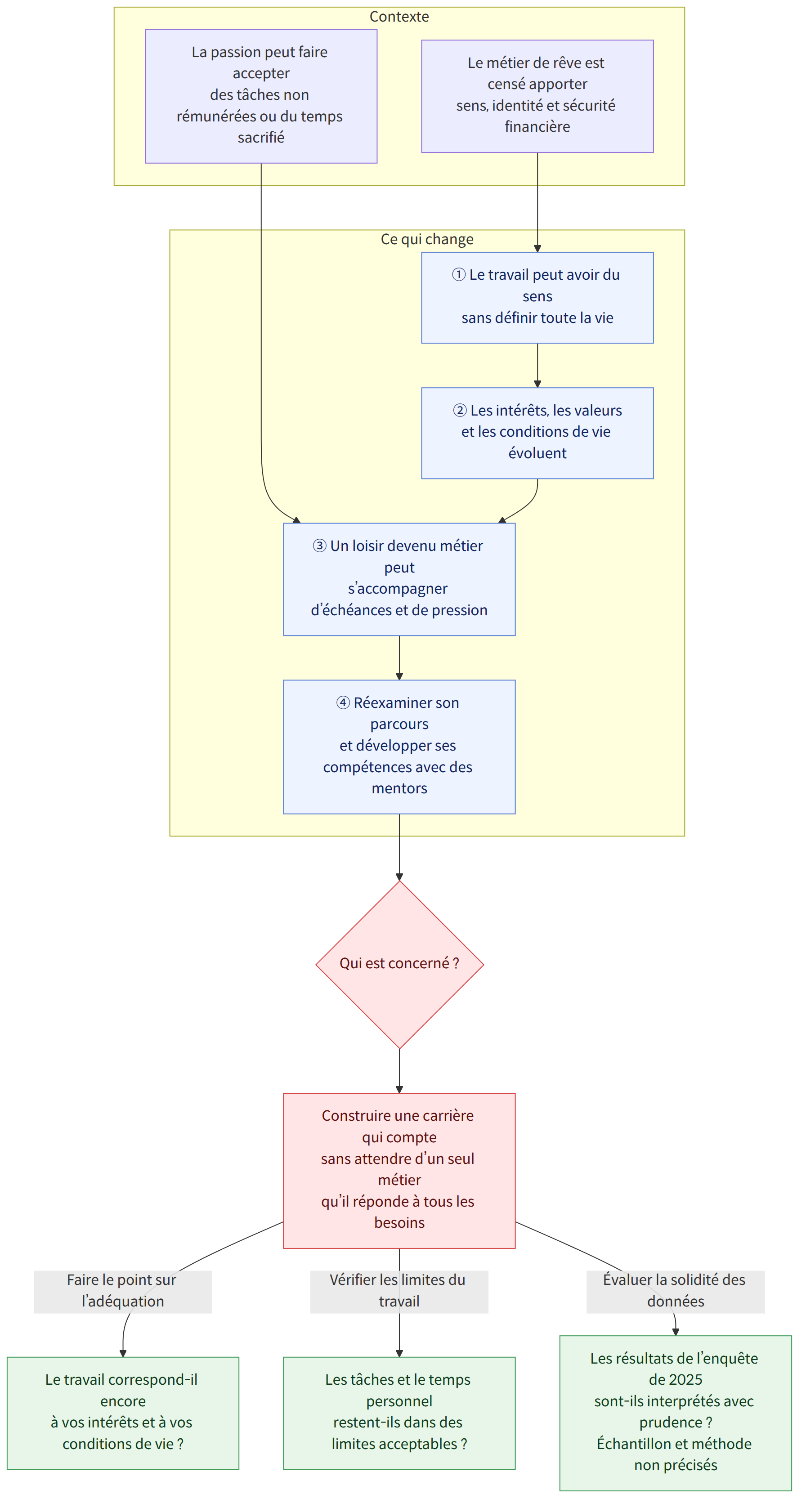 Contexte → Le métier de rêve est censé apporter sens, identité et sécurité financière → La passion peut faire accepter des tâches non rémunérées ou du temps sacrifié → Ce qui change → ① Le travail peut avoir du sens sans définir toute la vie → ② Les intérêts, les valeurs et les conditions de vie évoluent → ③ Un loisir devenu métier peut s’accompagner d’échéances et de pression → ④ Réexaminer son parcours et développer ses compétences avec des mentors → Qui est concerné ? → Construire une carrière qui compte sans attendre d’un seul métier qu’il réponde à tous les besoins → Le travail correspond-il encore à vos intérêts et à vos conditions de vie ? → Les tâches et le temps personnel restent-ils dans des limites acceptables ? → Les résultats de l’enquête de 2025 sont-ils interprétés avec prudence ? Échantillon et méthode non précisés → Faire le point sur l’adéquation → Vérifier les limites…